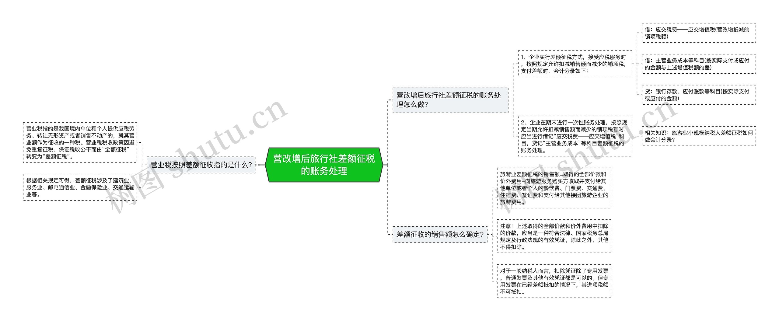 营改增后旅行社差额征税的账务处理思维导图