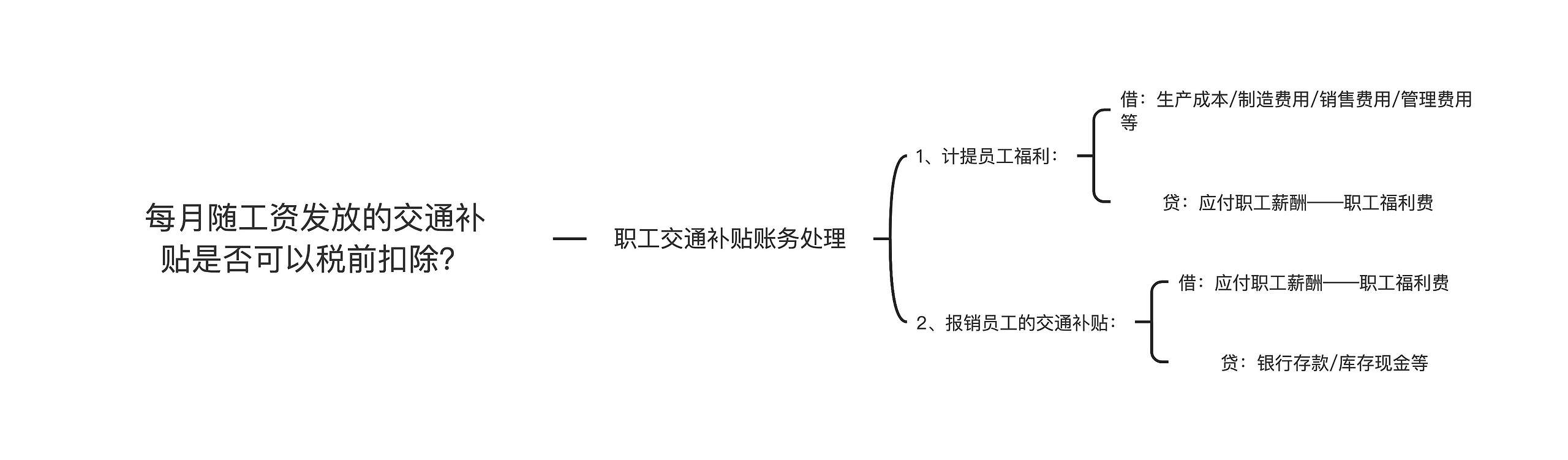 每月随工资发放的交通补贴是否可以税前扣除？