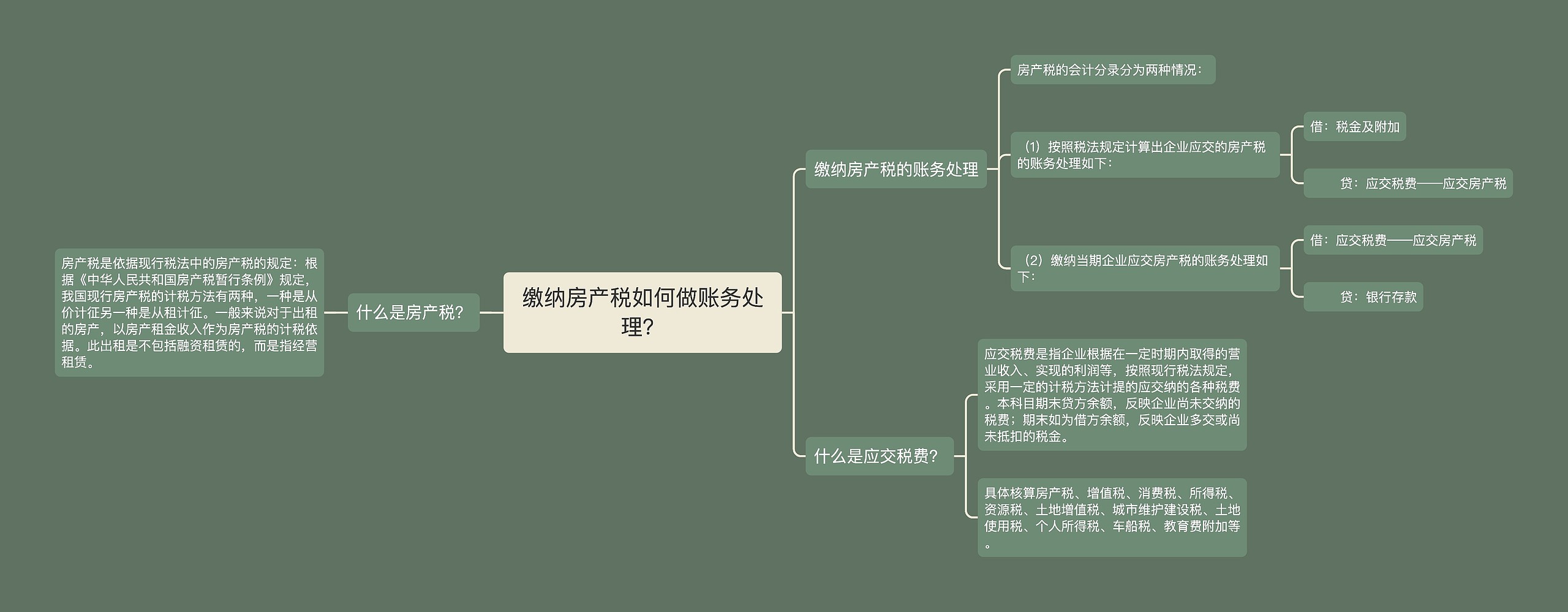 缴纳房产税如何做账务处理？思维导图