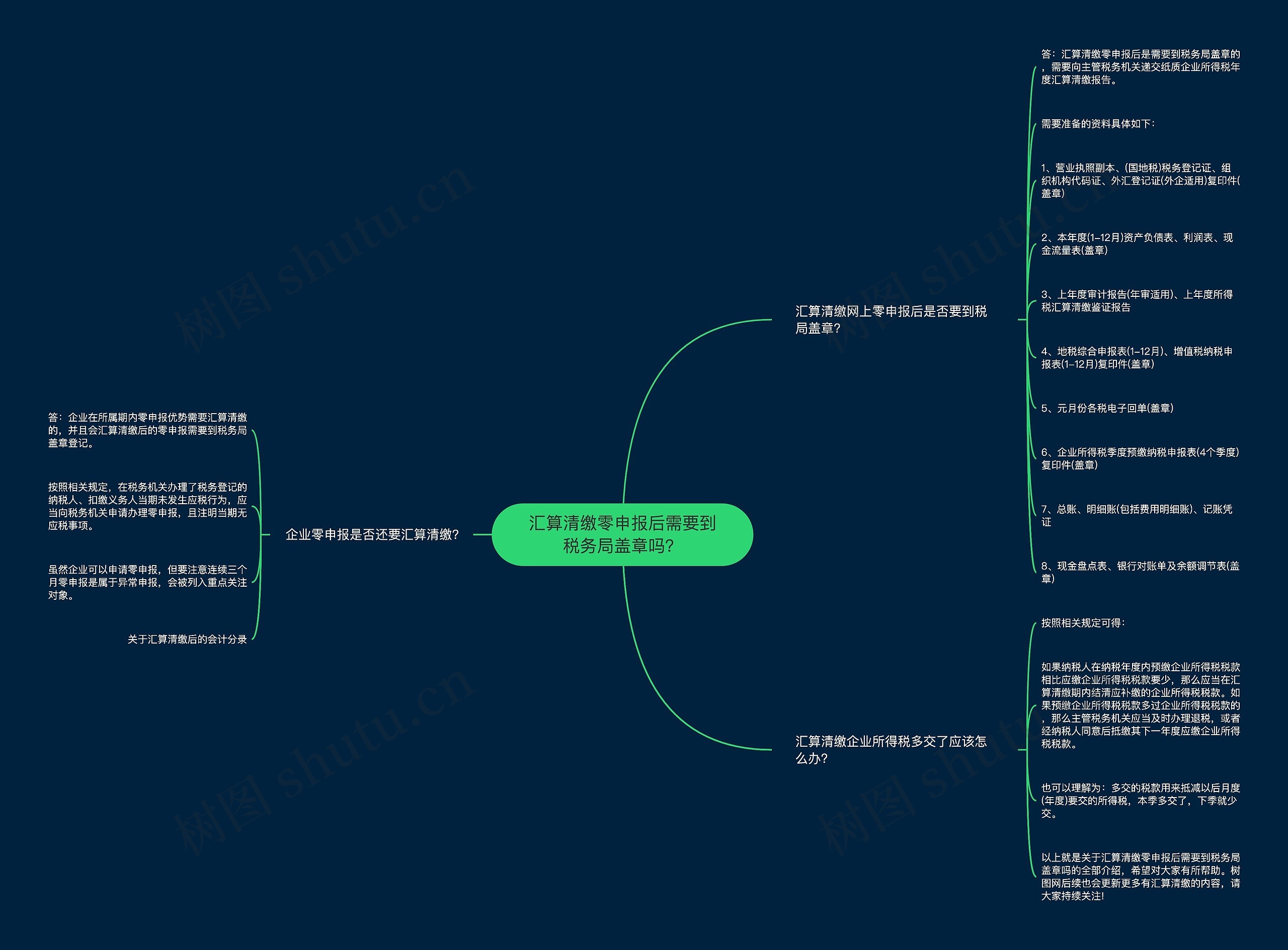 汇算清缴零申报后需要到税务局盖章吗？思维导图