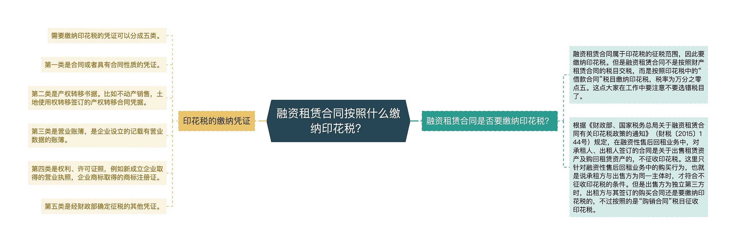 融资租赁合同按照什么缴纳印花税？思维导图