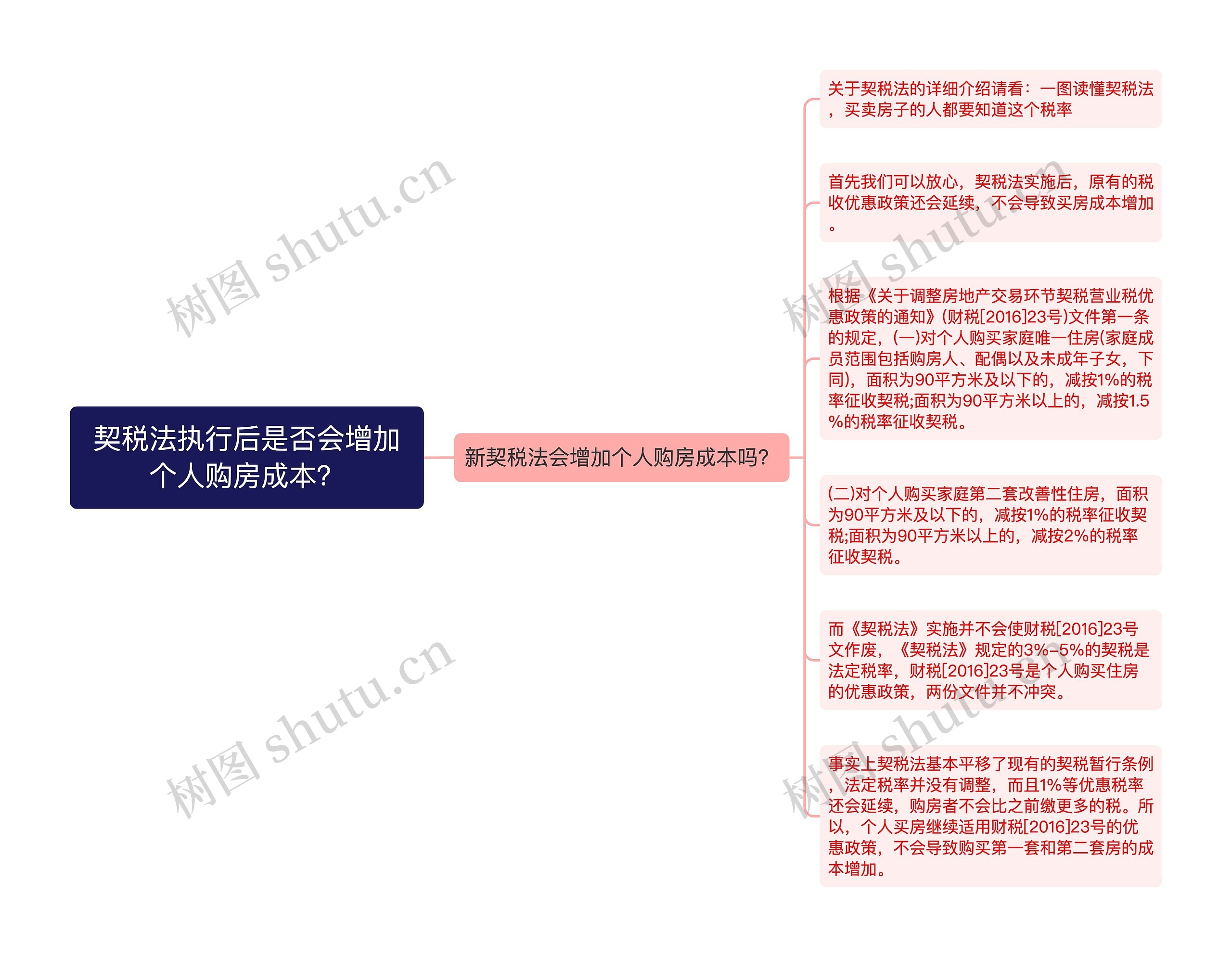 契税法执行后是否会增加个人购房成本？