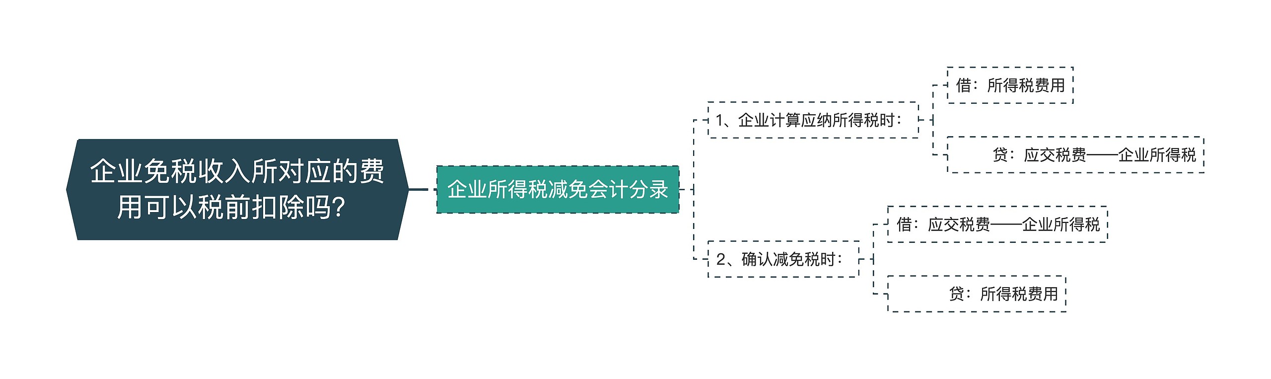 企业免税收入所对应的费用可以税前扣除吗？