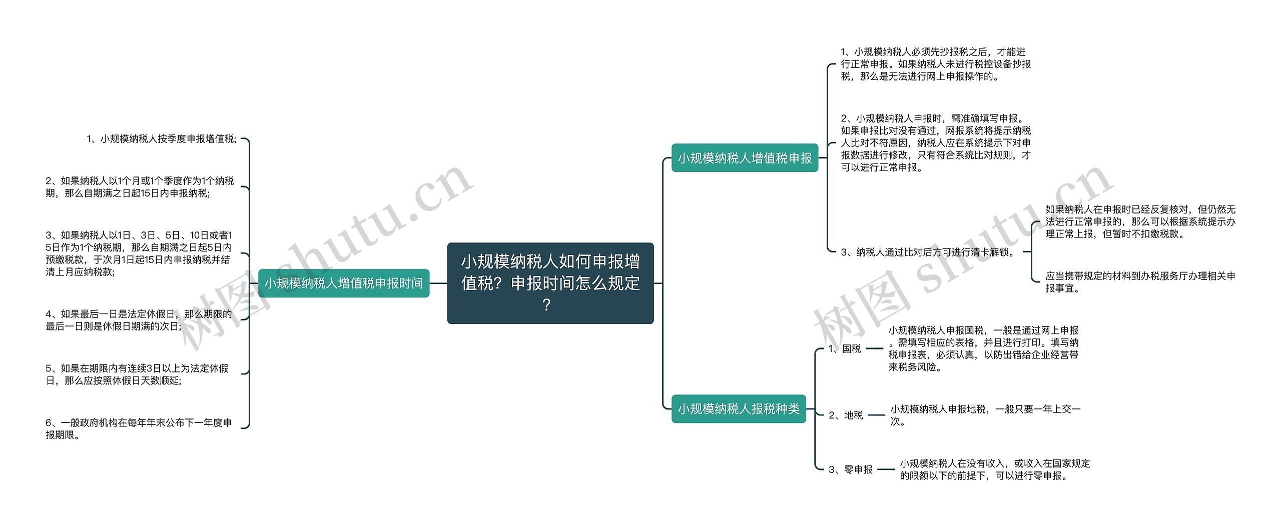 小规模纳税人如何申报增值税？申报时间怎么规定？思维导图