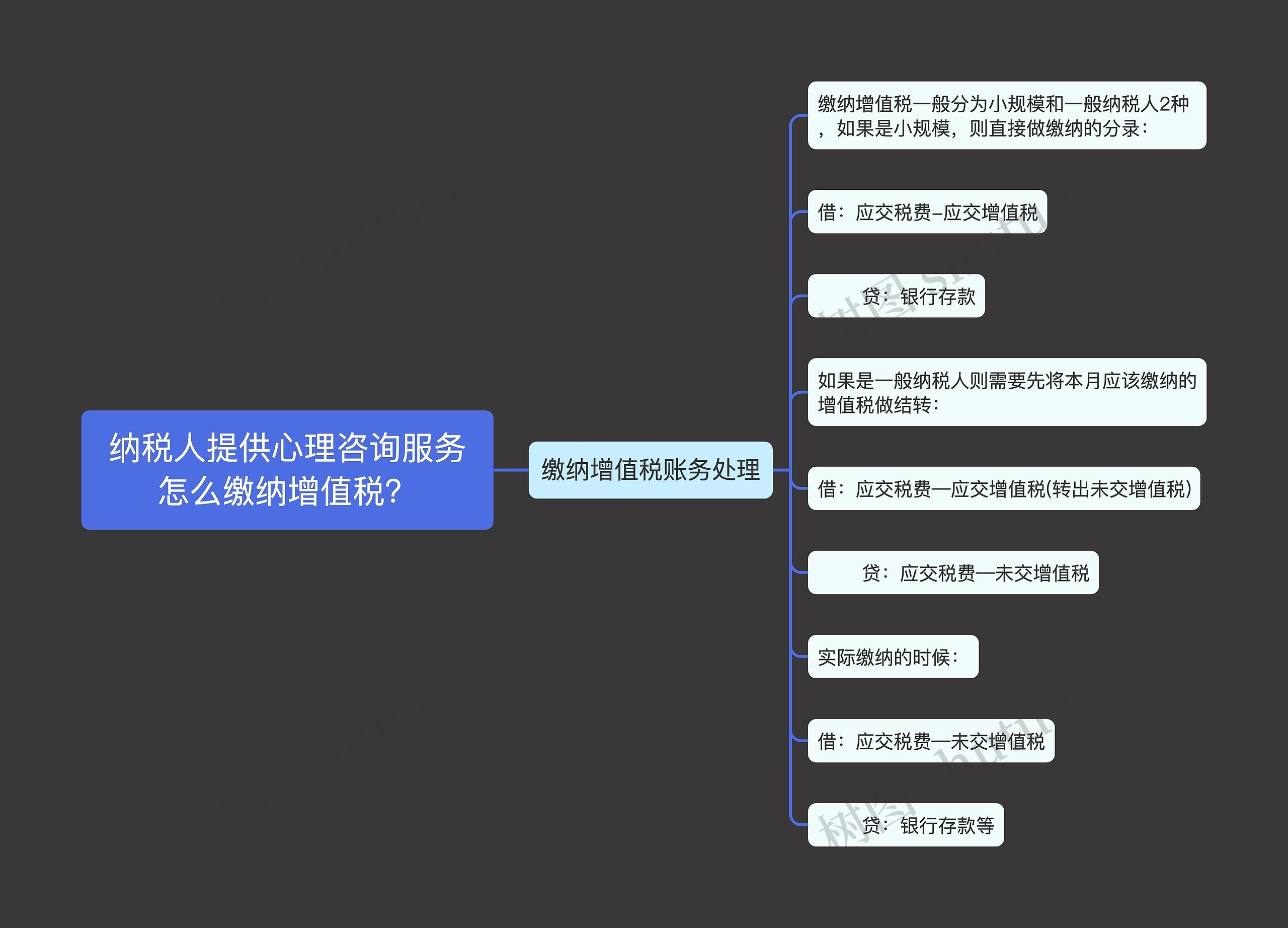纳税人提供心理咨询服务怎么缴纳增值税？