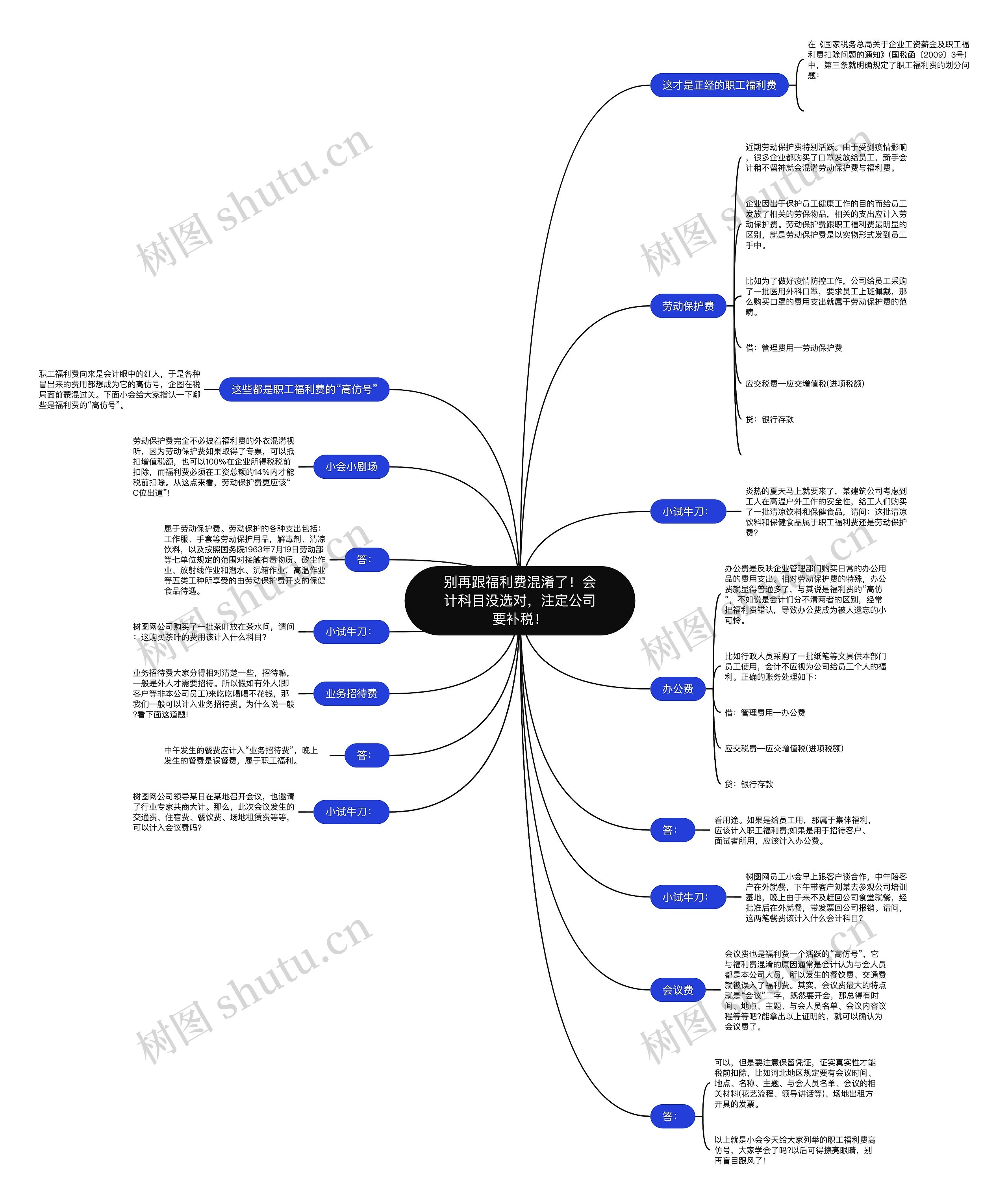 别再跟福利费混淆了！会计科目没选对，注定公司要补税！思维导图