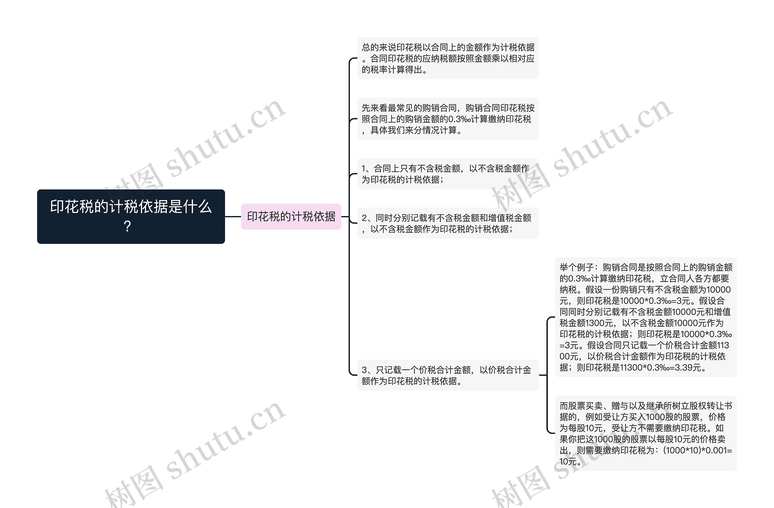 印花税的计税依据是什么？