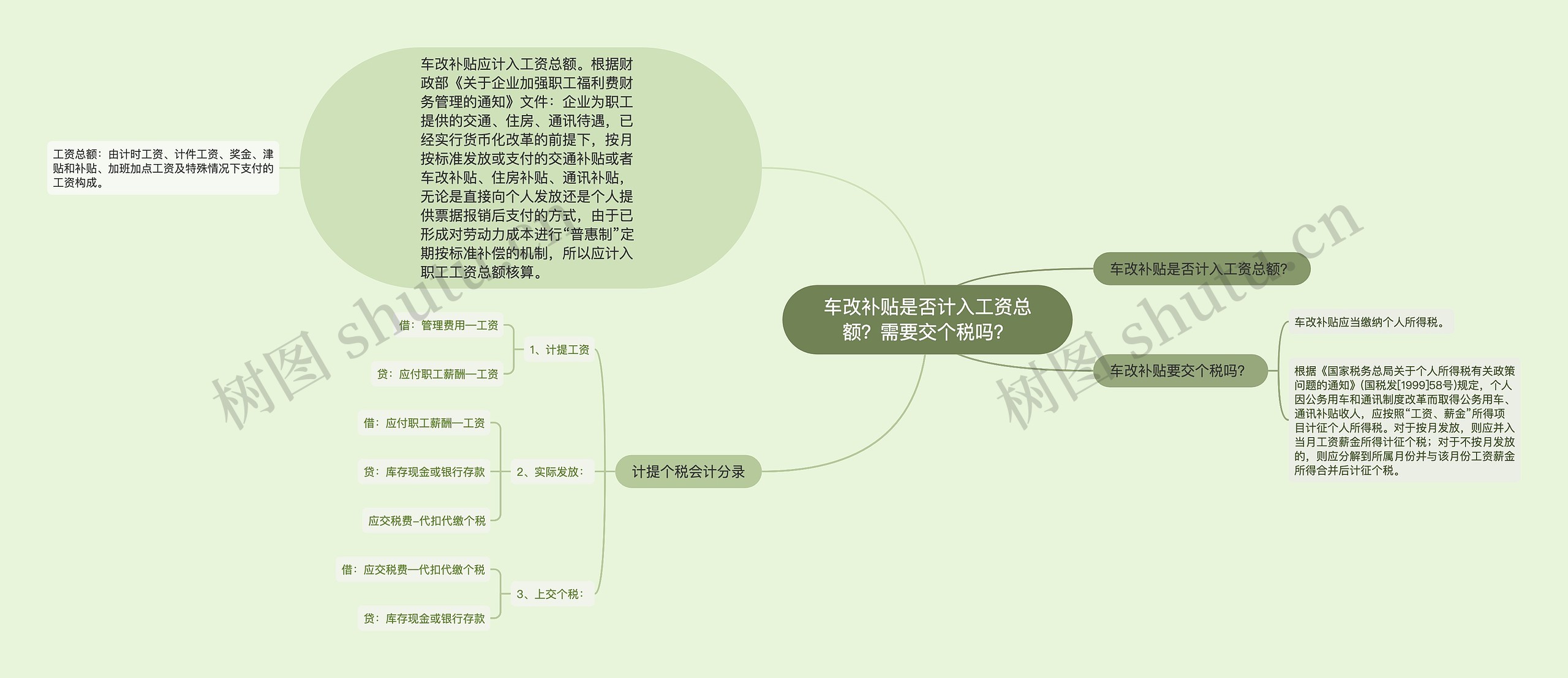 车改补贴是否计入工资总额？需要交个税吗？思维导图