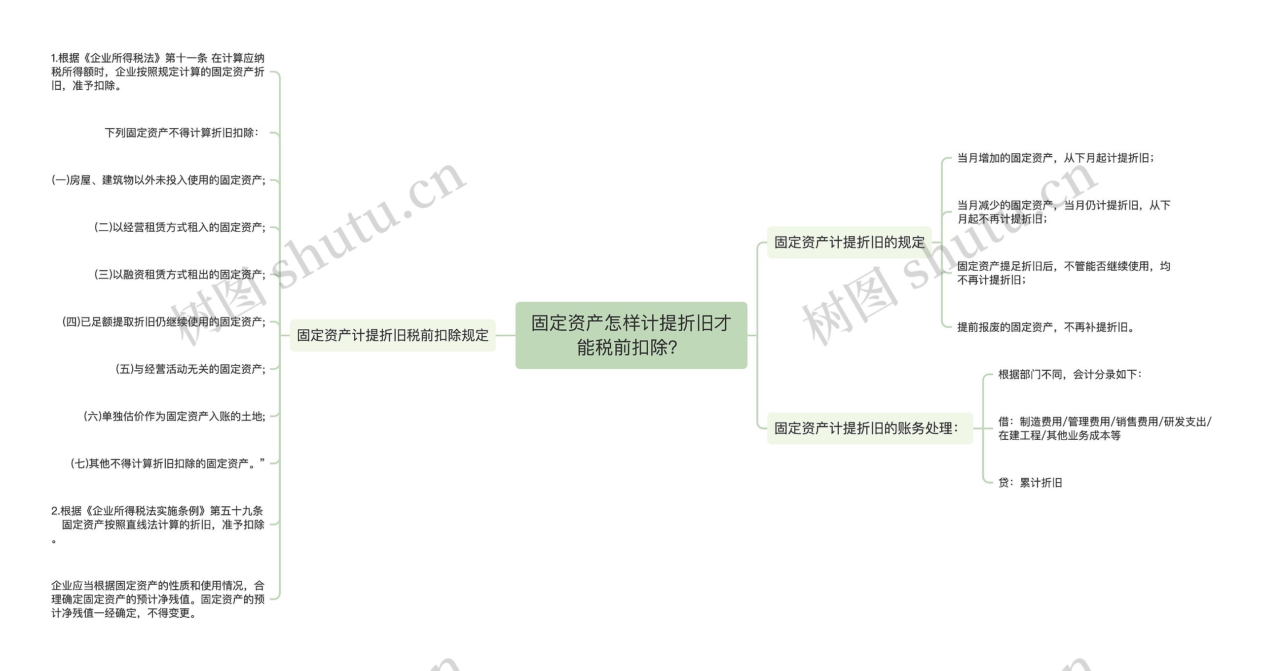 固定资产怎样计提折旧才能税前扣除？思维导图