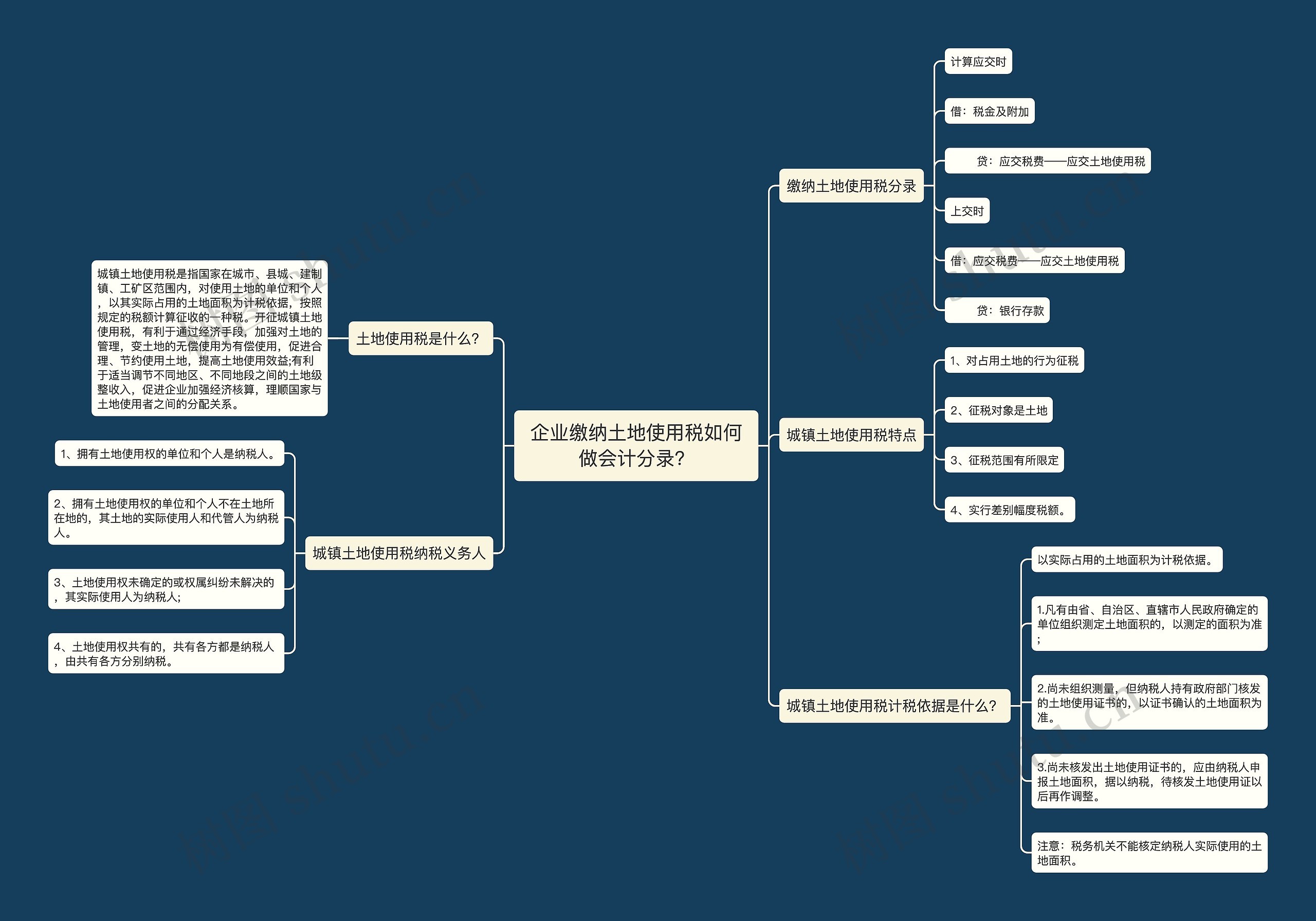 企业缴纳土地使用税如何做会计分录？思维导图