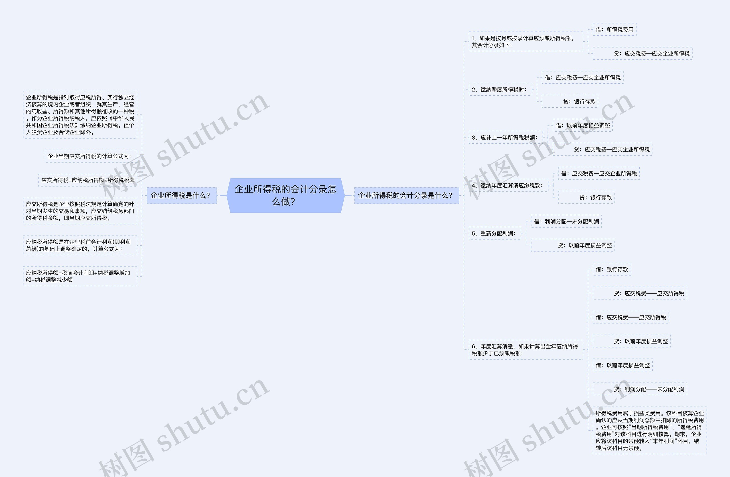 企业所得税的会计分录怎么做？思维导图