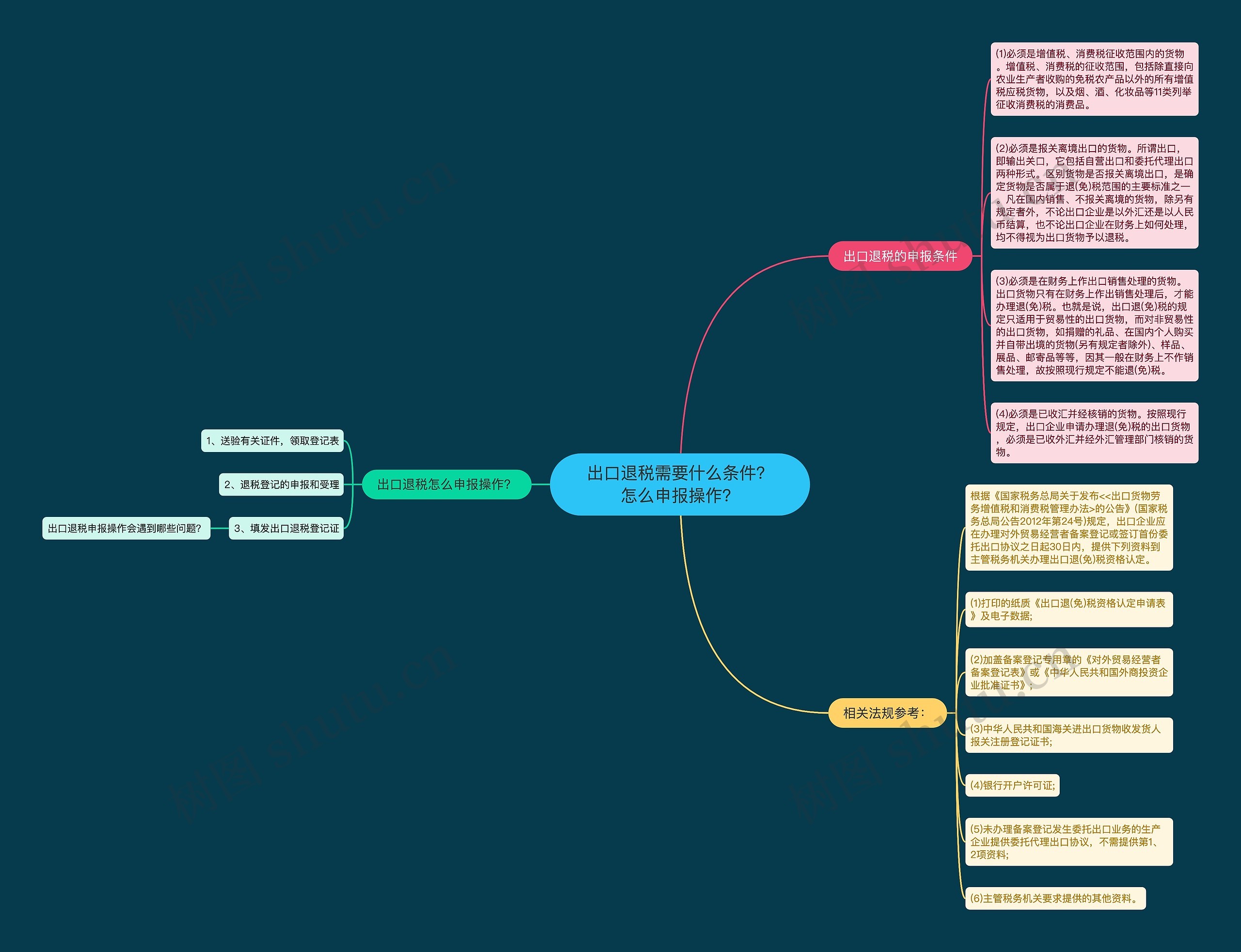 出口退税需要什么条件？怎么申报操作？思维导图