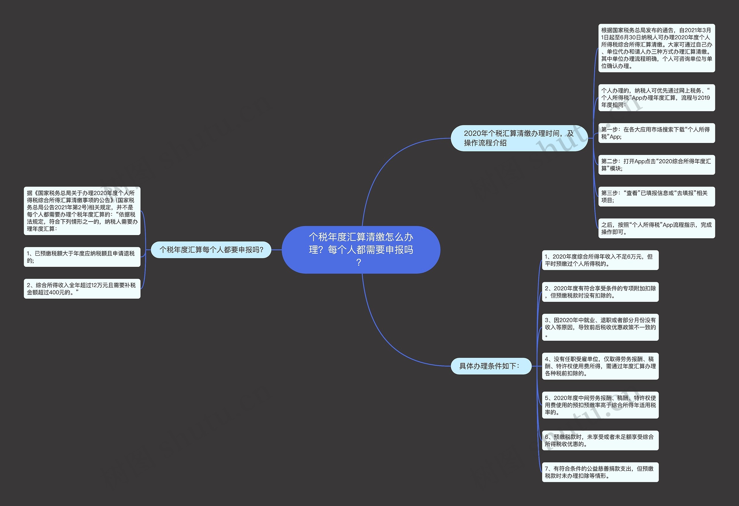个税年度汇算清缴怎么办理？每个人都需要申报吗？思维导图