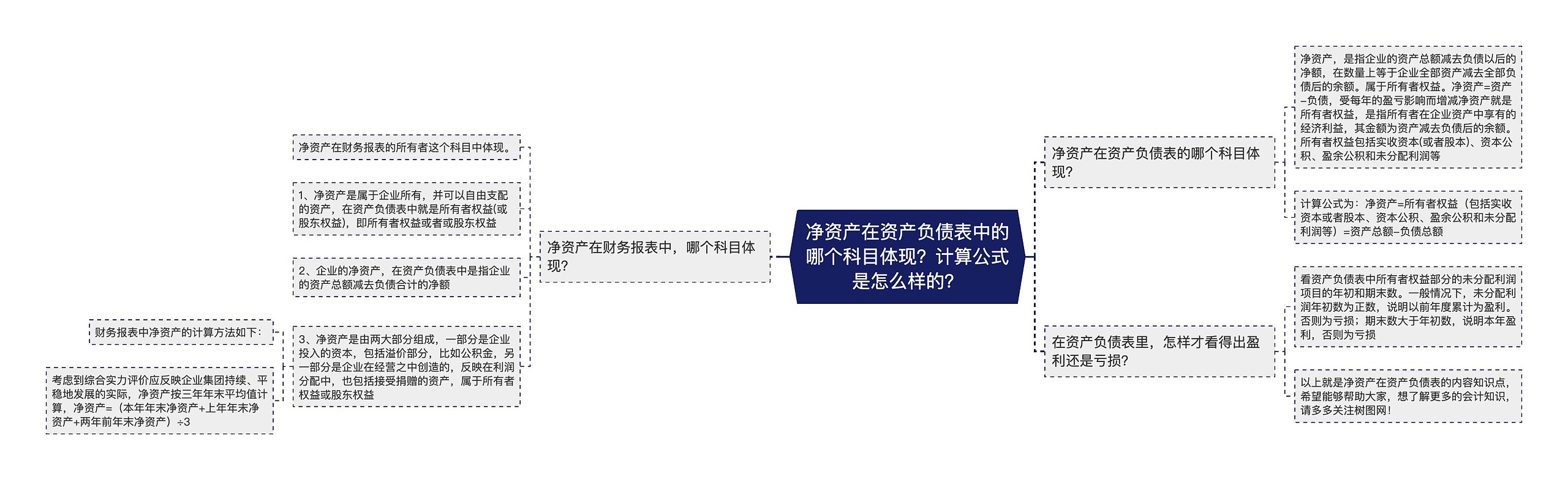 净资产在资产负债表中的哪个科目体现？计算公式是怎么样的？思维导图