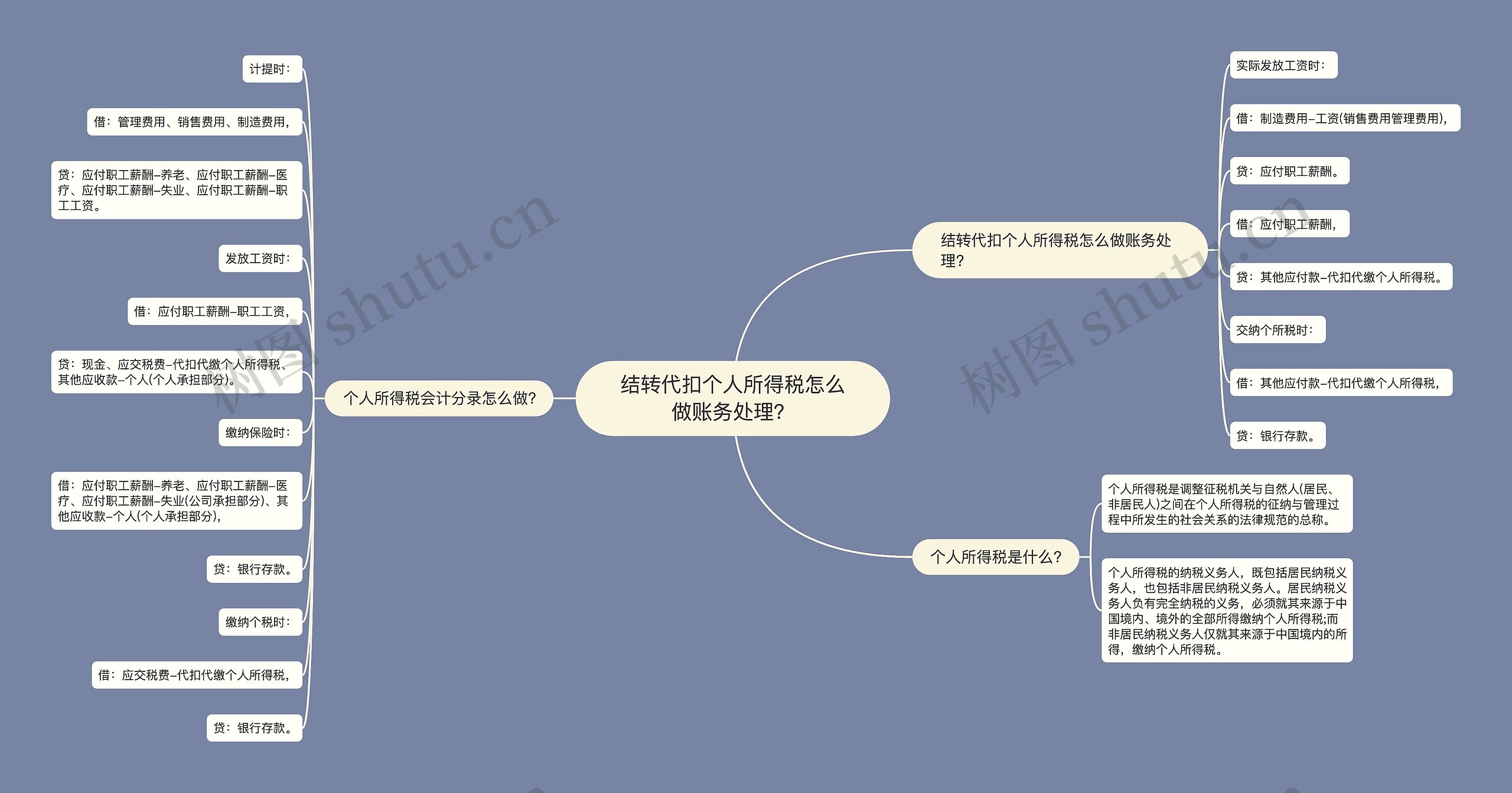 结转代扣个人所得税怎么做账务处理？思维导图