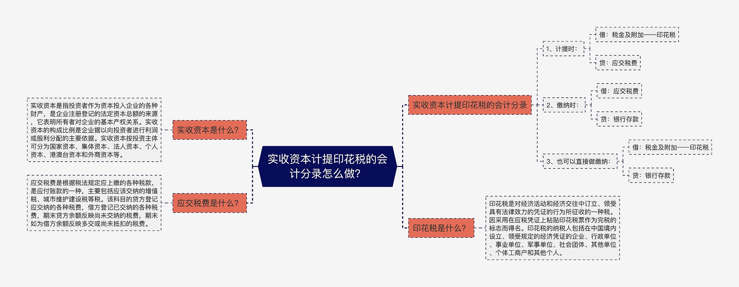 实收资本计提印花税的会计分录怎么做？思维导图