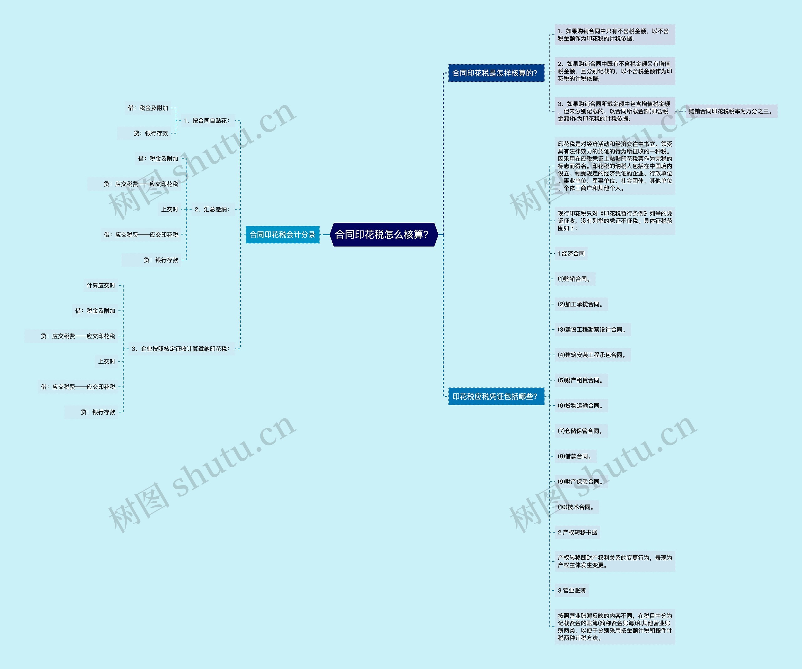 合同印花税怎么核算？思维导图