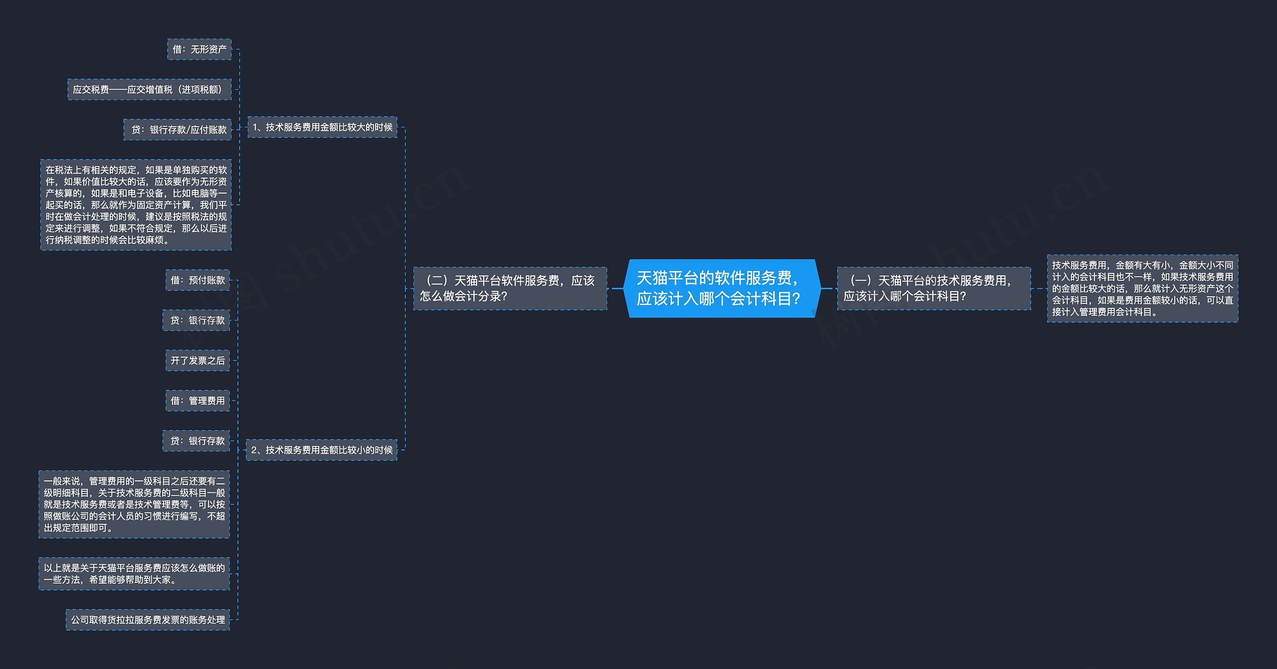 天猫平台的软件服务费，应该计入哪个会计科目？思维导图
