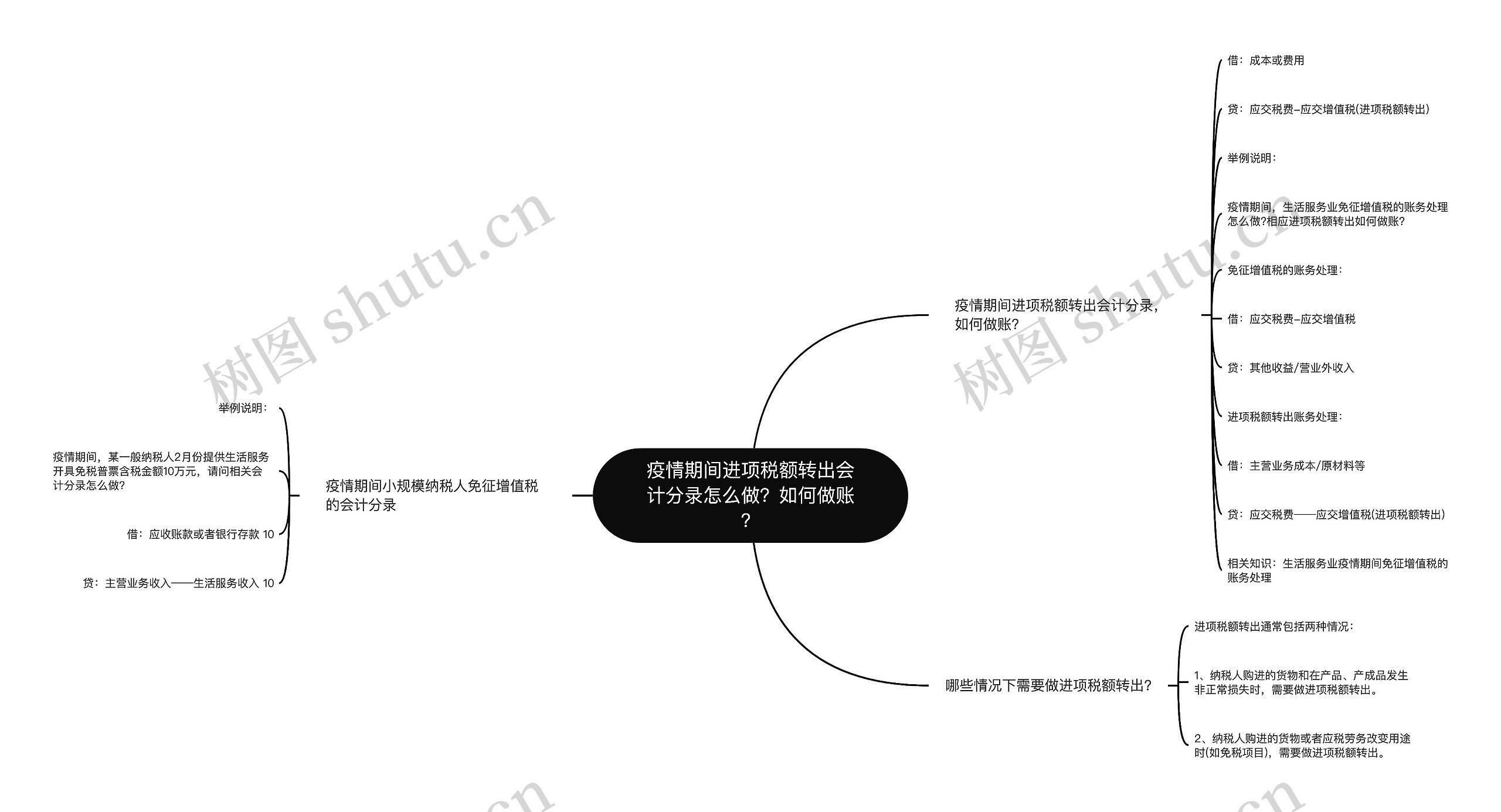 疫情期间进项税额转出会计分录怎么做？如何做账？思维导图