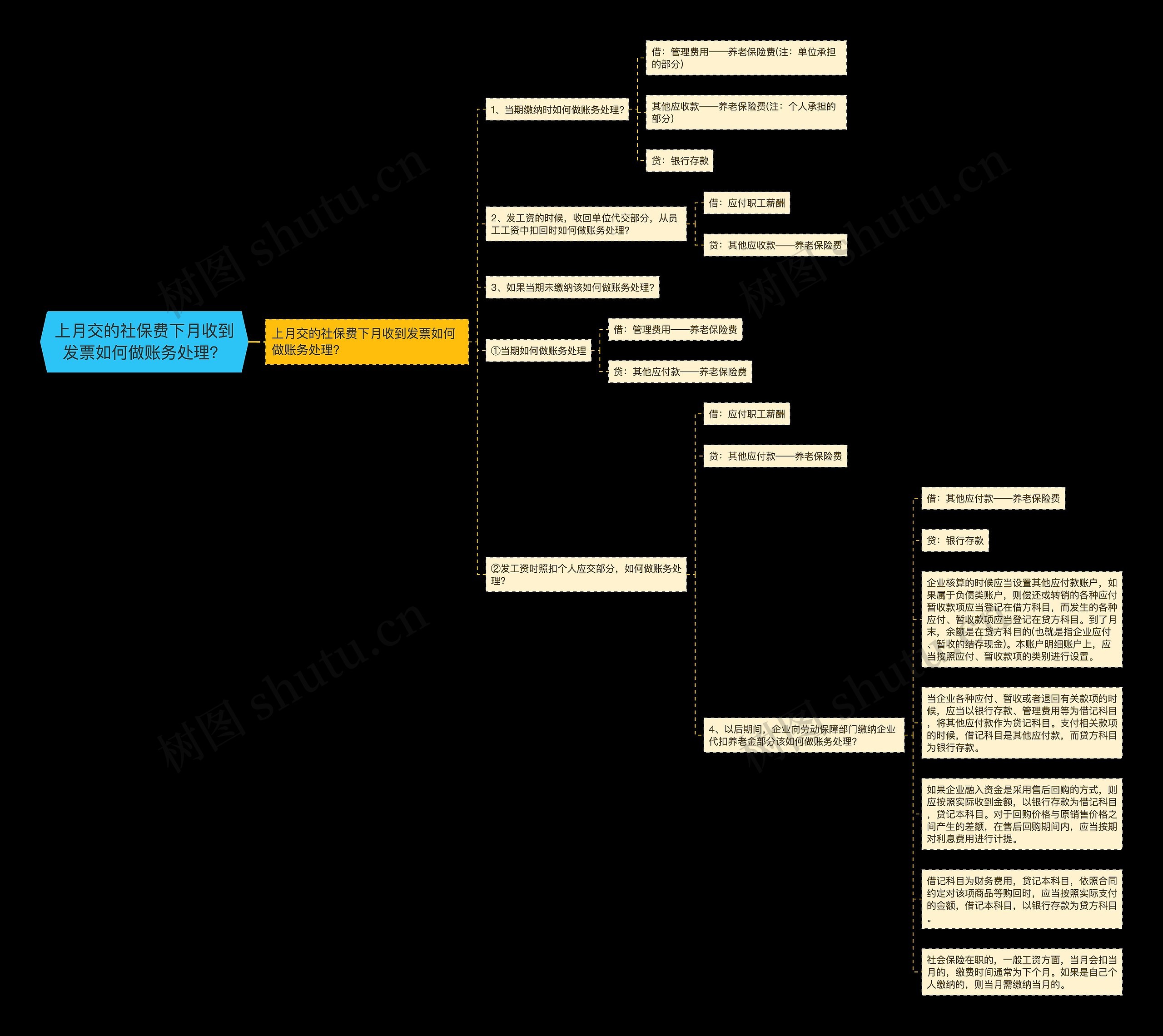 上月交的社保费下月收到发票如何做账务处理？思维导图