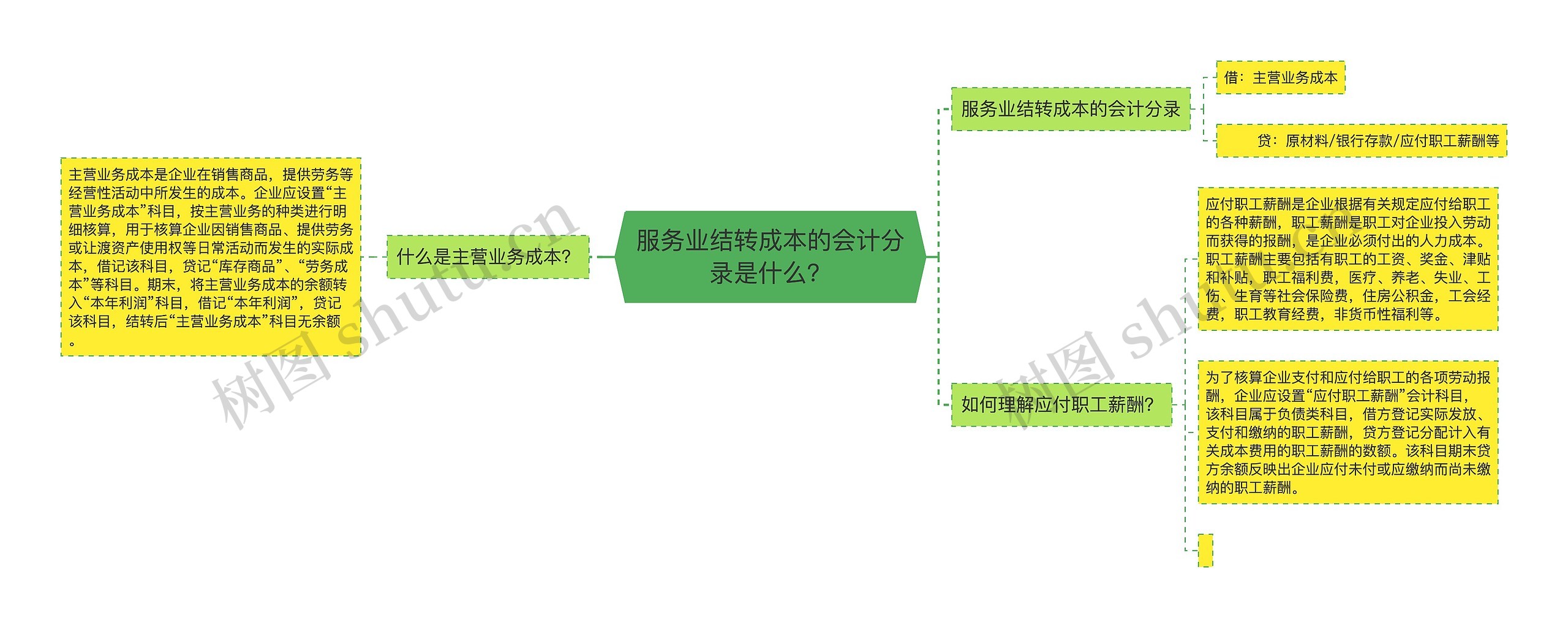 服务业结转成本的会计分录是什么？