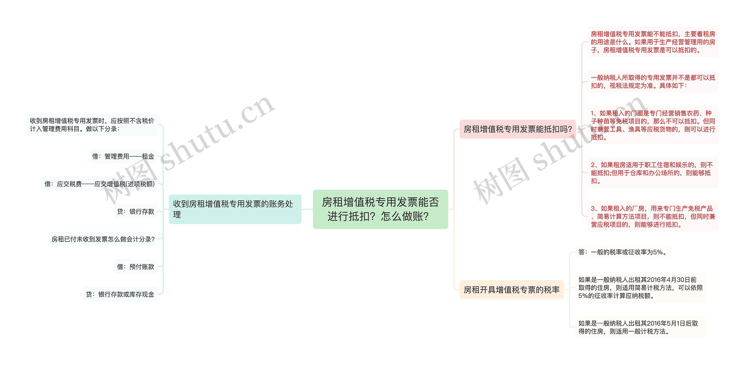 房租增值税专用发票能否进行抵扣？怎么做账？思维导图