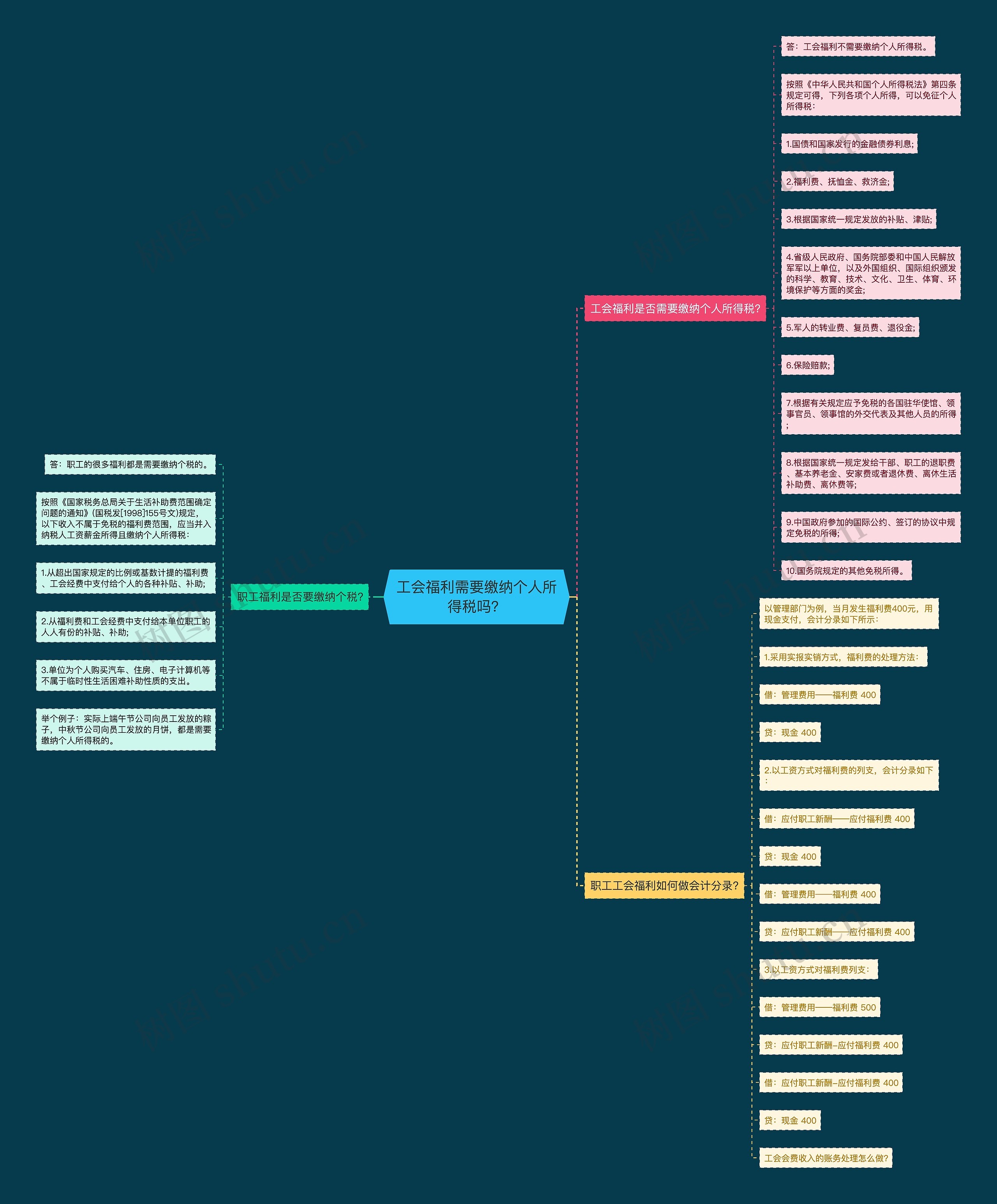 工会福利需要缴纳个人所得税吗？思维导图