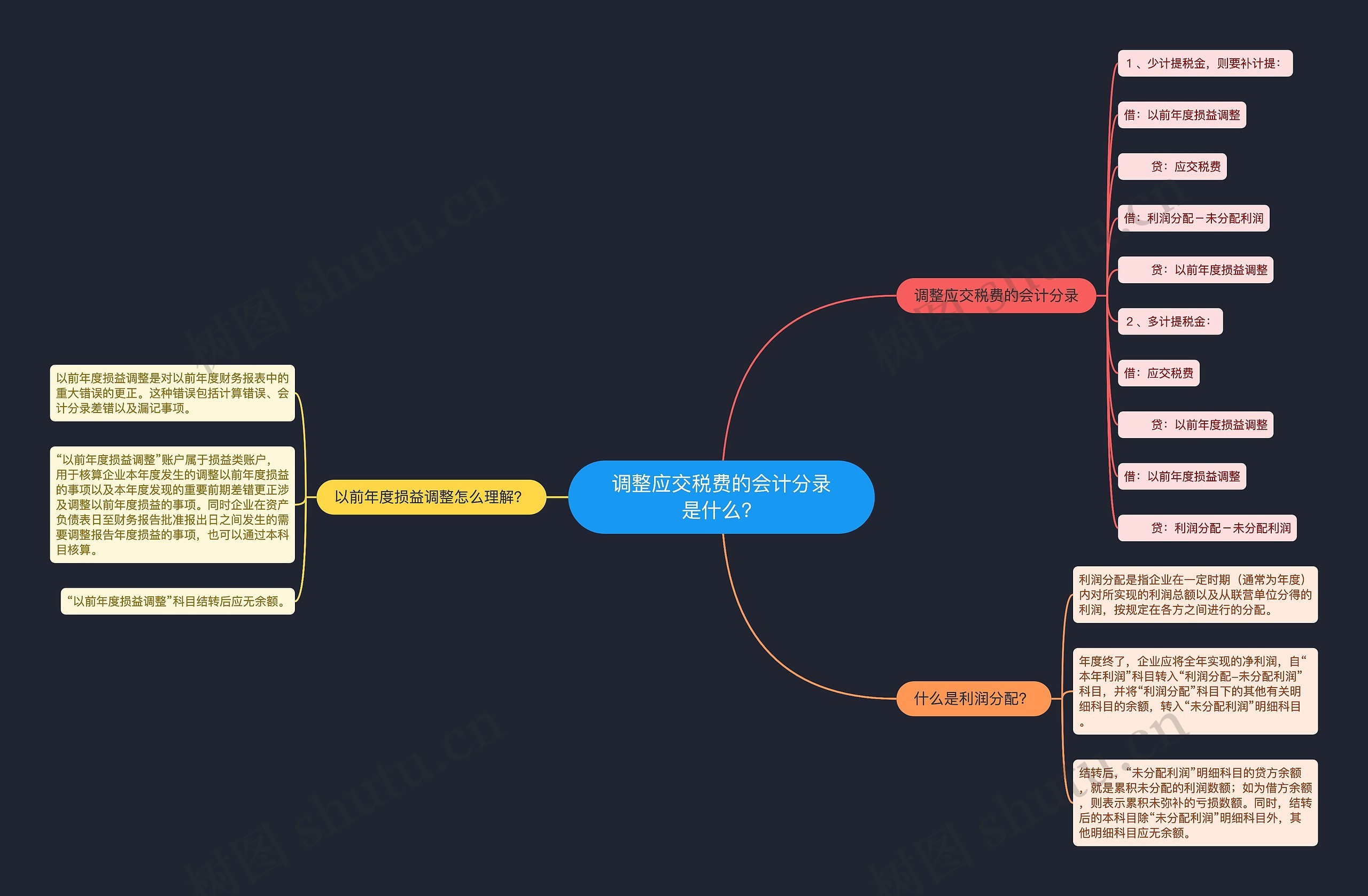 调整应交税费的会计分录是什么？思维导图
