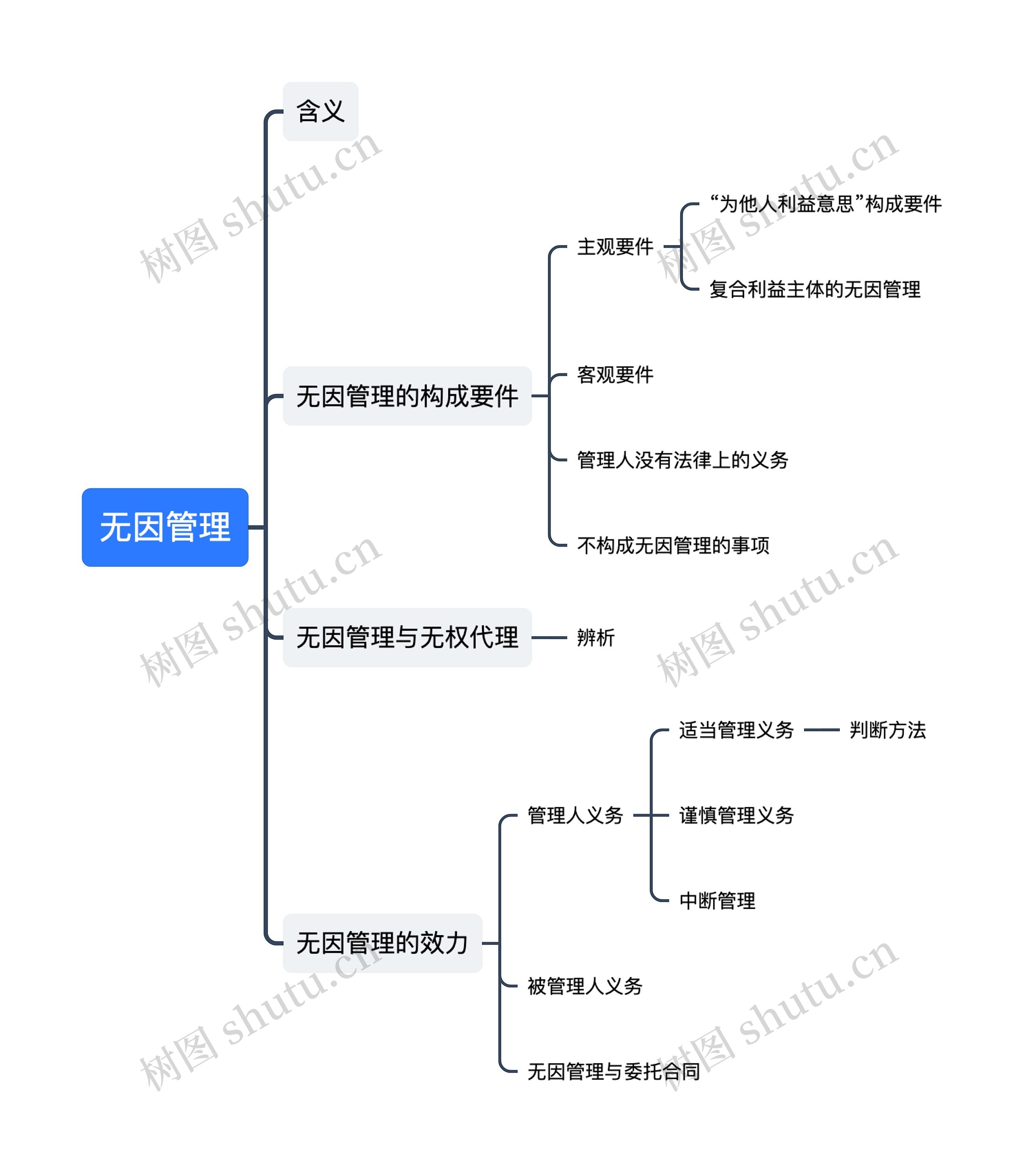 ﻿无因管理