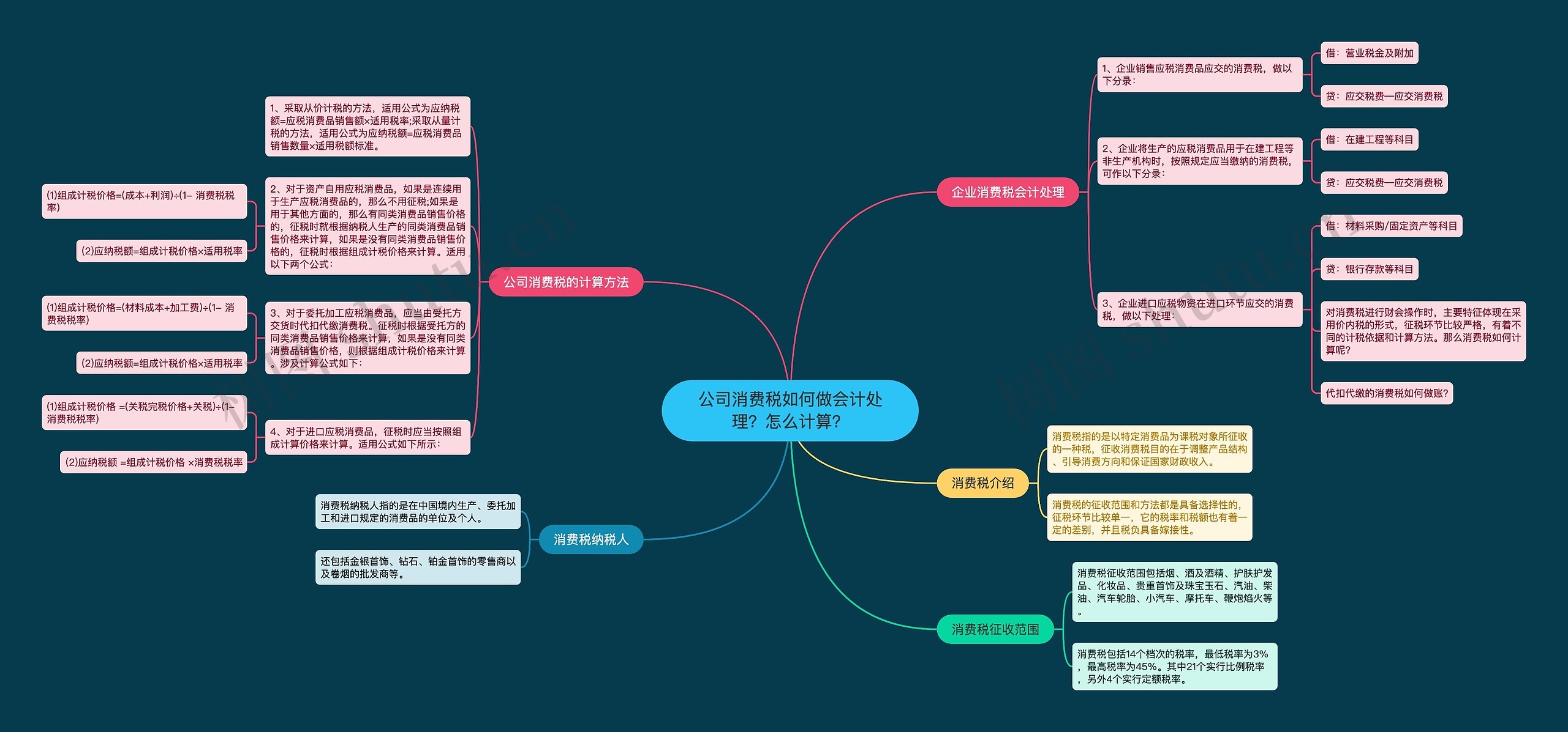 公司消费税如何做会计处理？怎么计算？思维导图