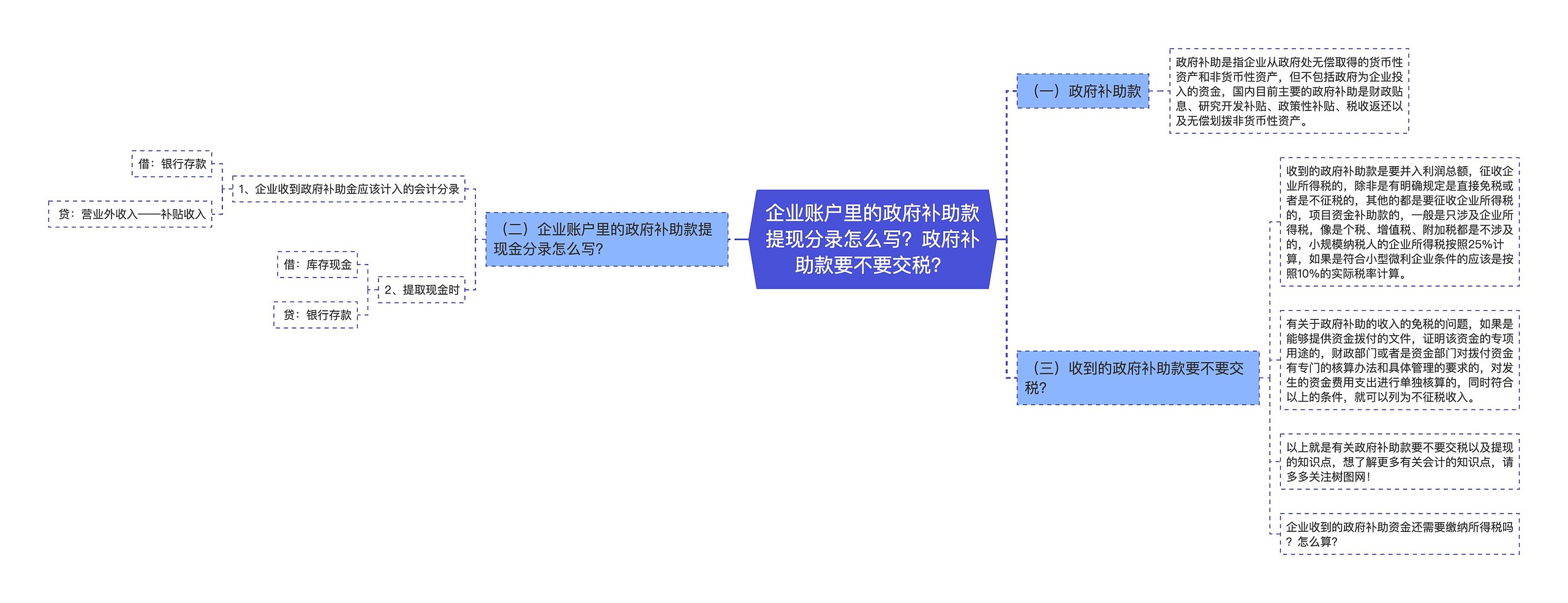 企业账户里的政府补助款提现分录怎么写？政府补助款要不要交税？