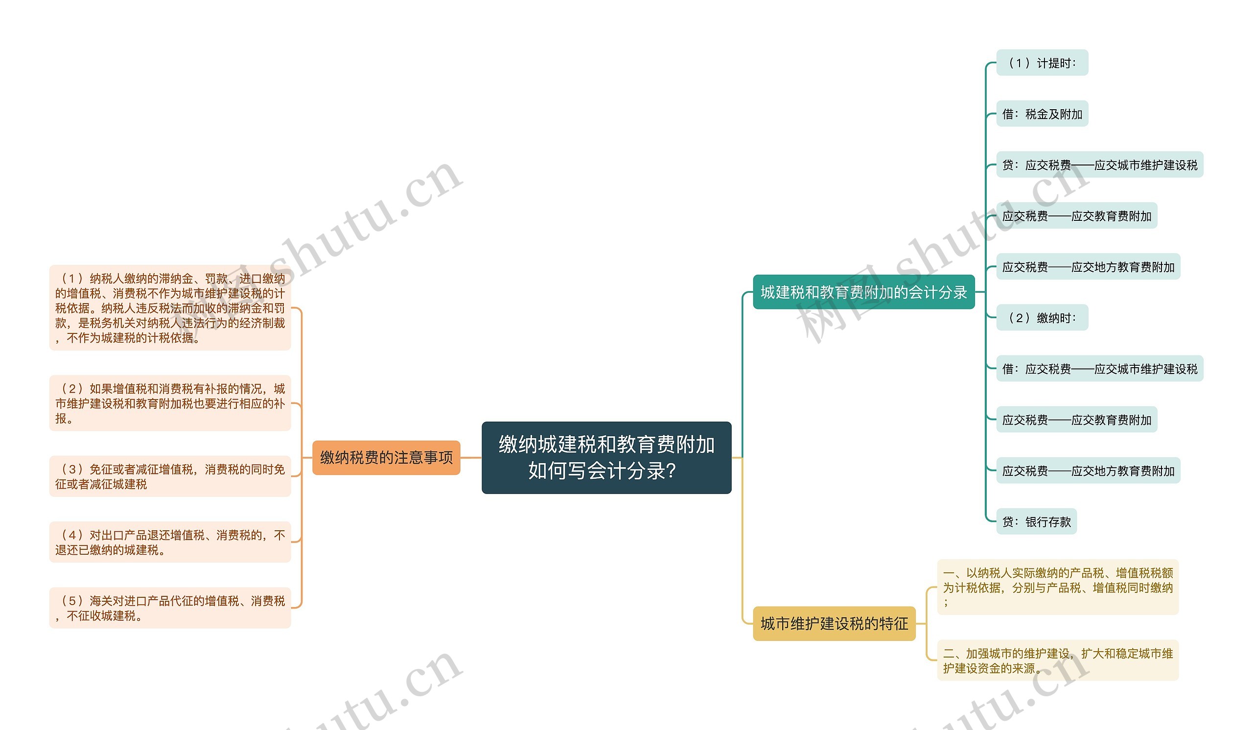 缴纳城建税和教育费附加如何写会计分录？