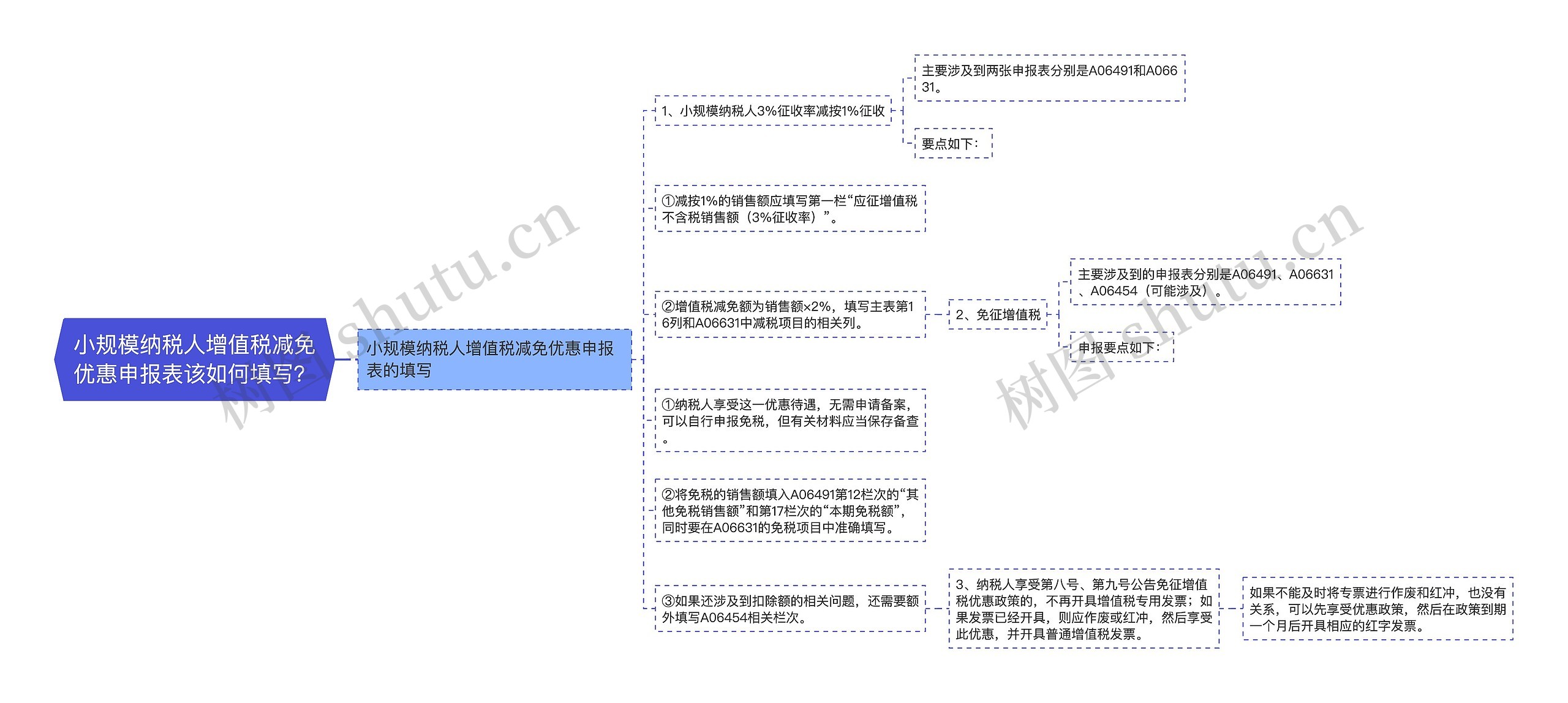 小规模纳税人增值税减免优惠申报表该如何填写？思维导图