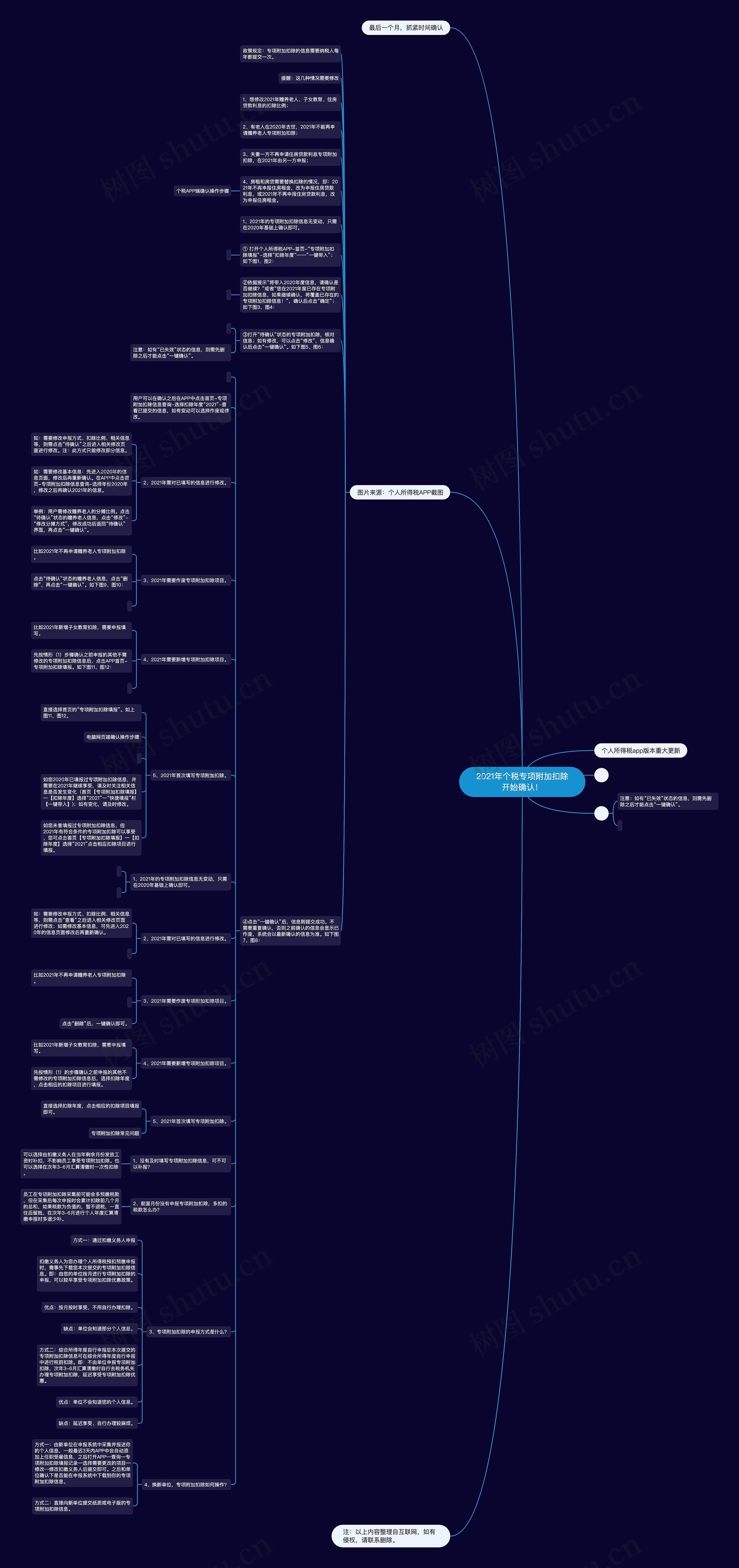 2021年个税专项附加扣除开始确认！思维导图