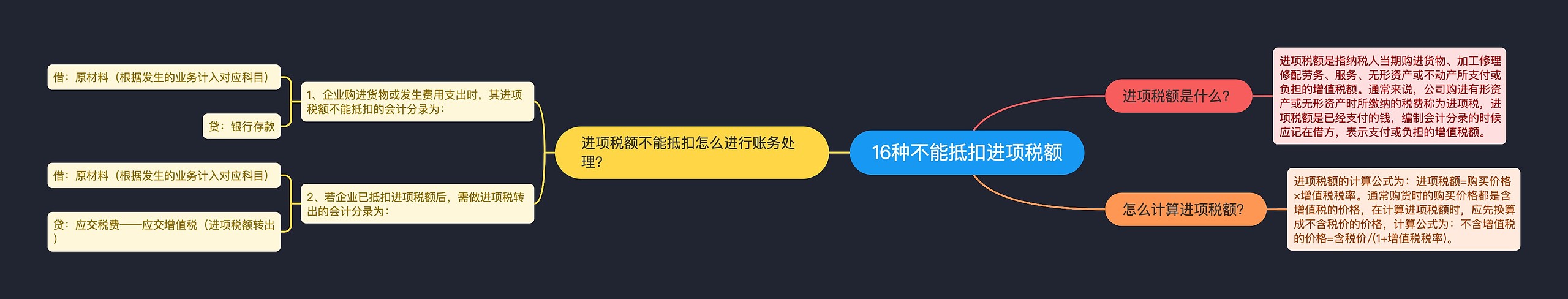 16种不能抵扣进项税额思维导图