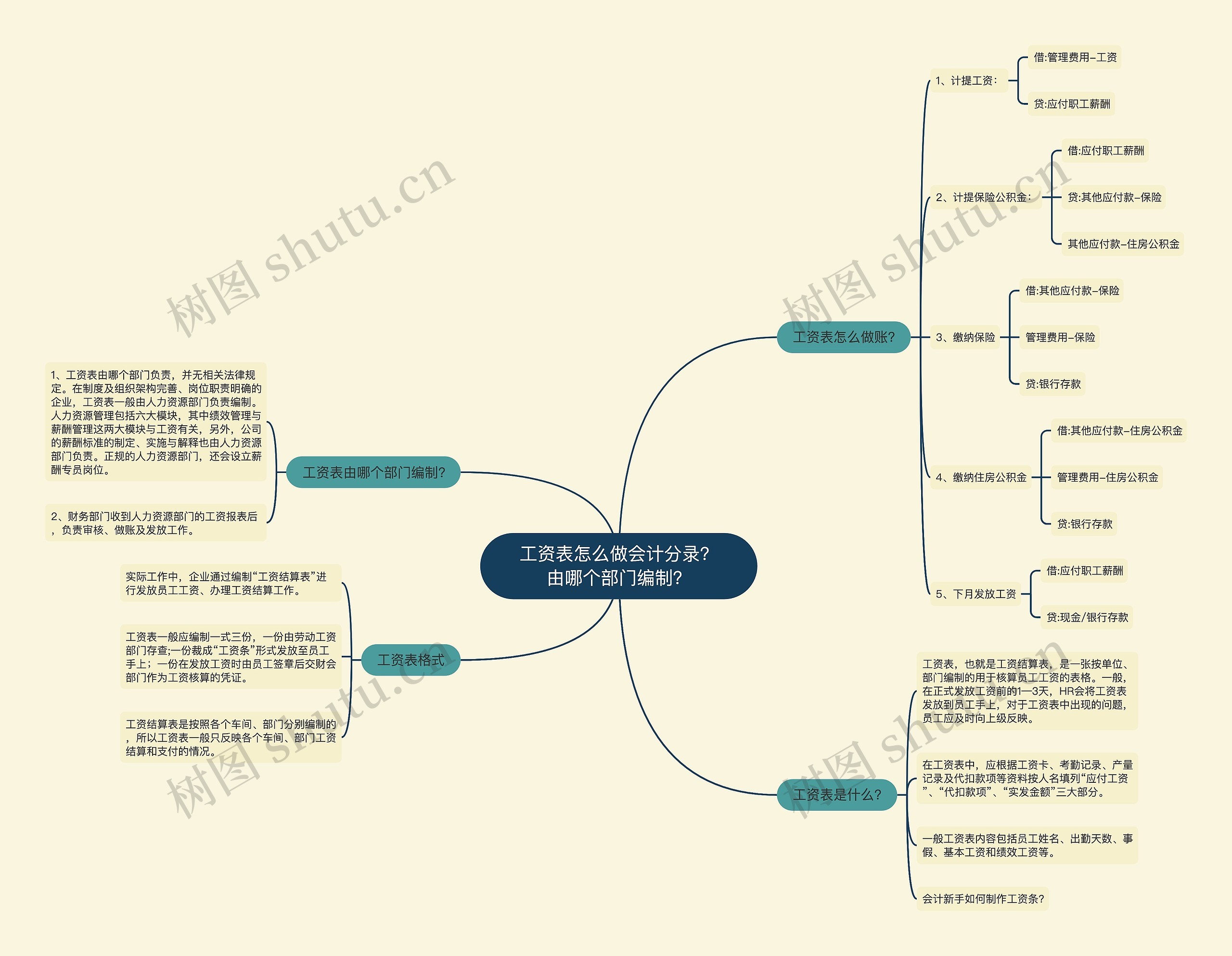 工资表怎么做会计分录？由哪个部门编制？思维导图