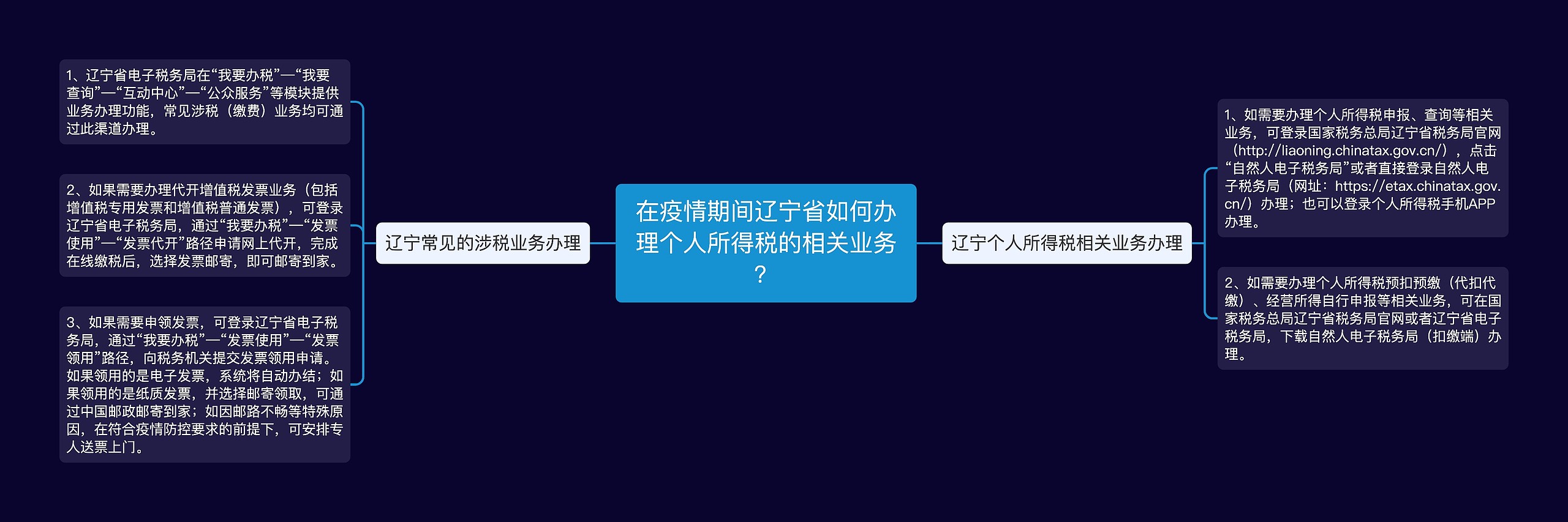 在疫情期间辽宁省如何办理个人所得税的相关业务？思维导图