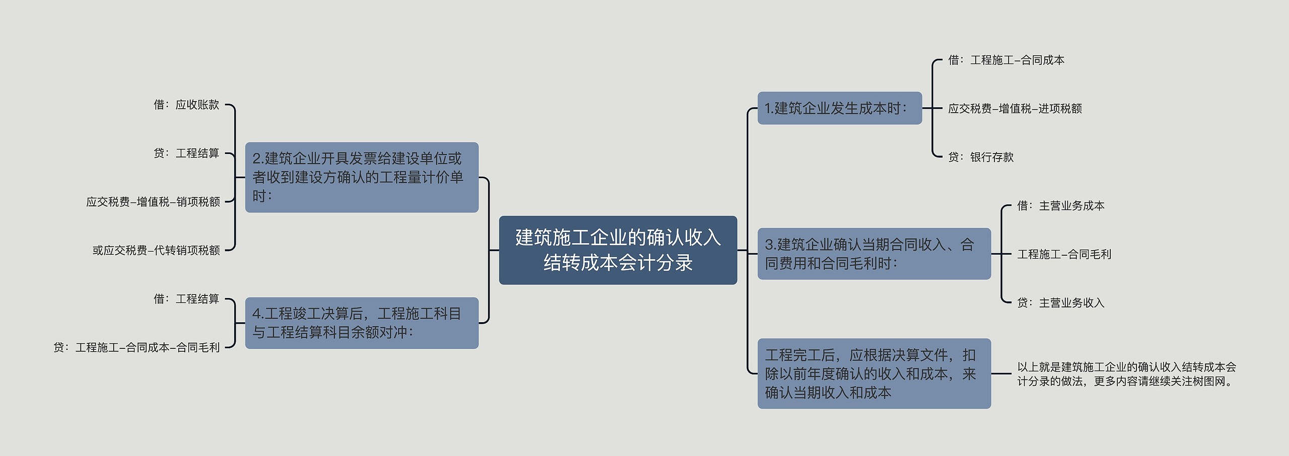 建筑施工企业的确认收入结转成本会计分录思维导图