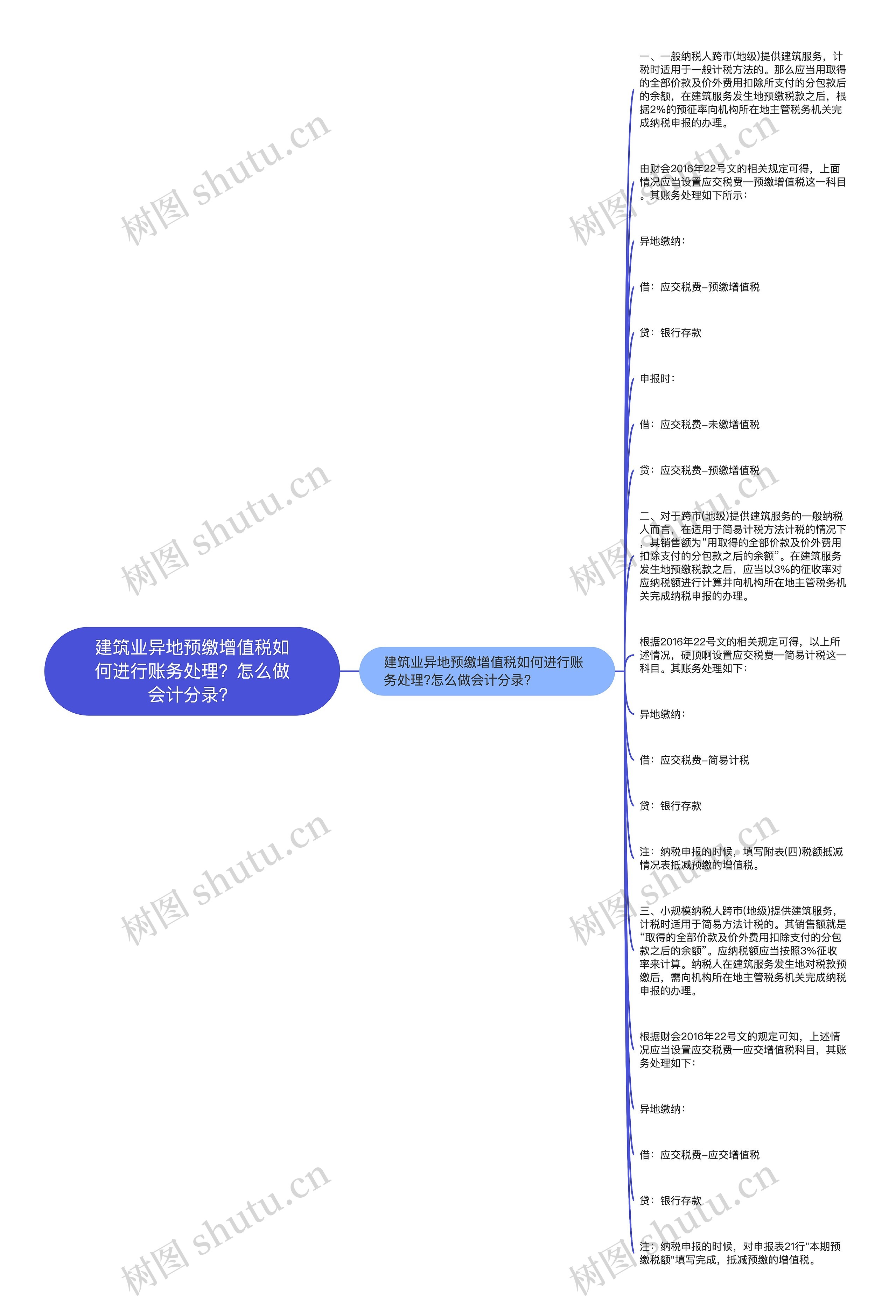 建筑业异地预缴增值税如何进行账务处理？怎么做会计分录？思维导图