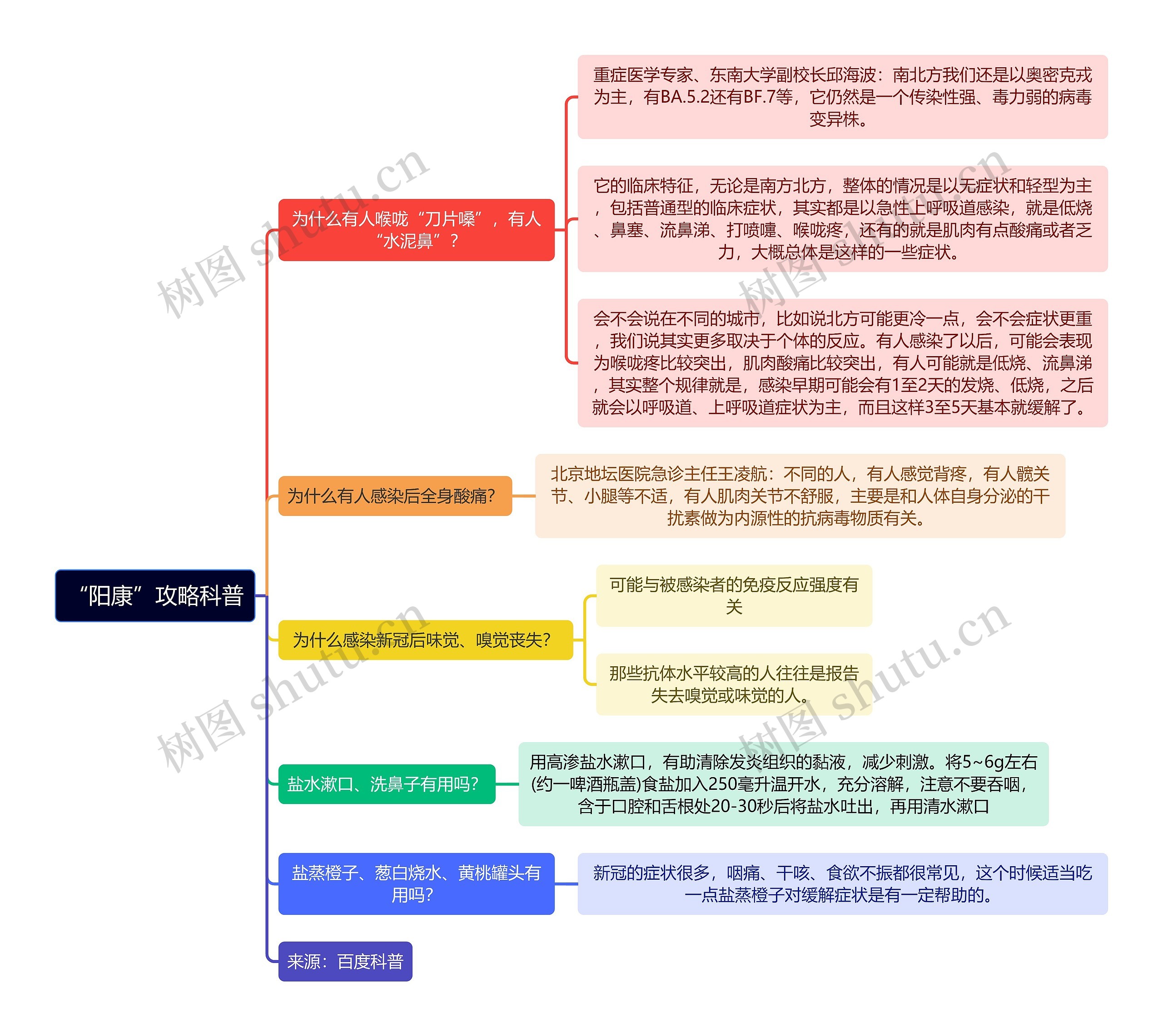 “阳康”攻略科普逻辑图