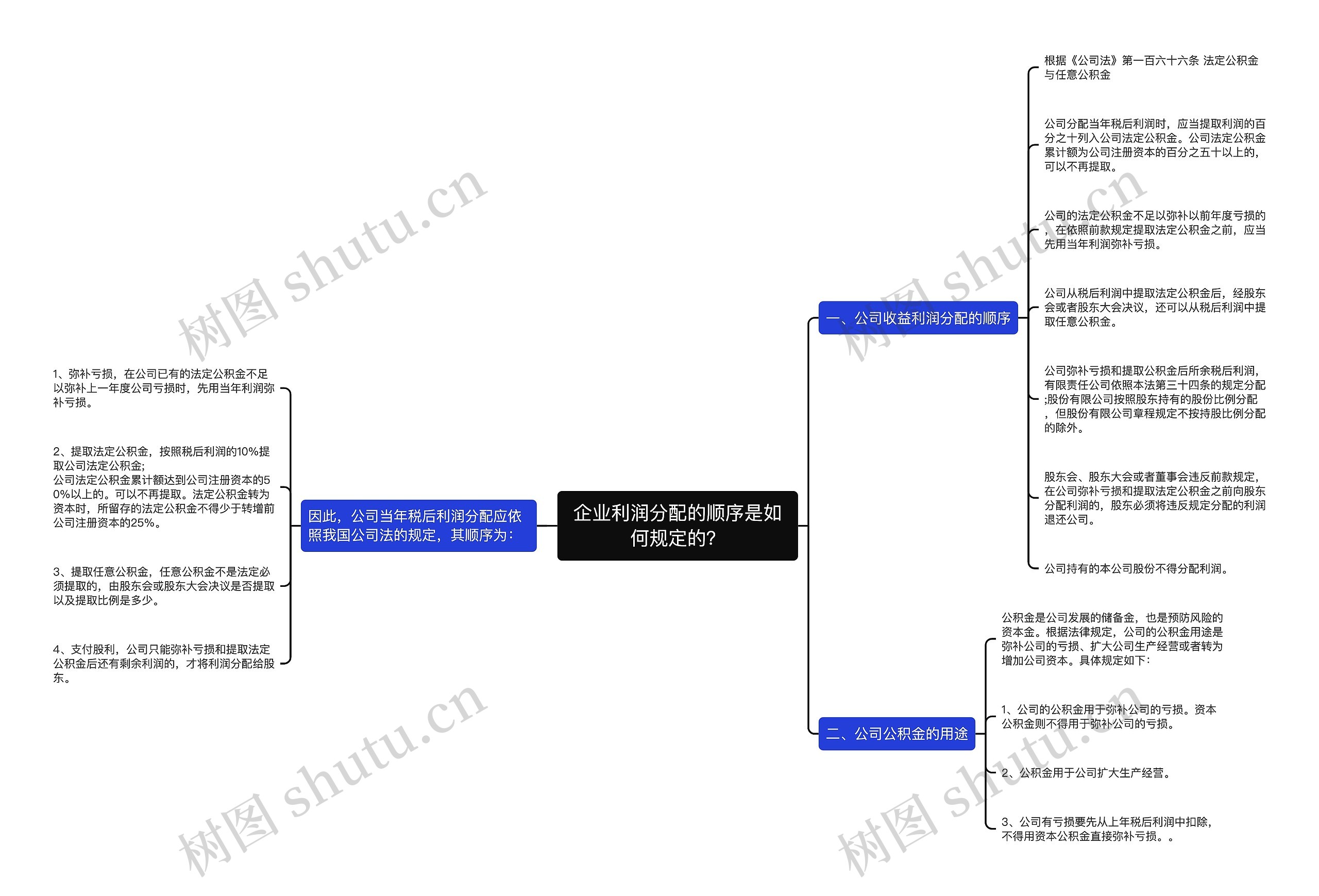 企业利润分配的顺序是如何规定的？思维导图