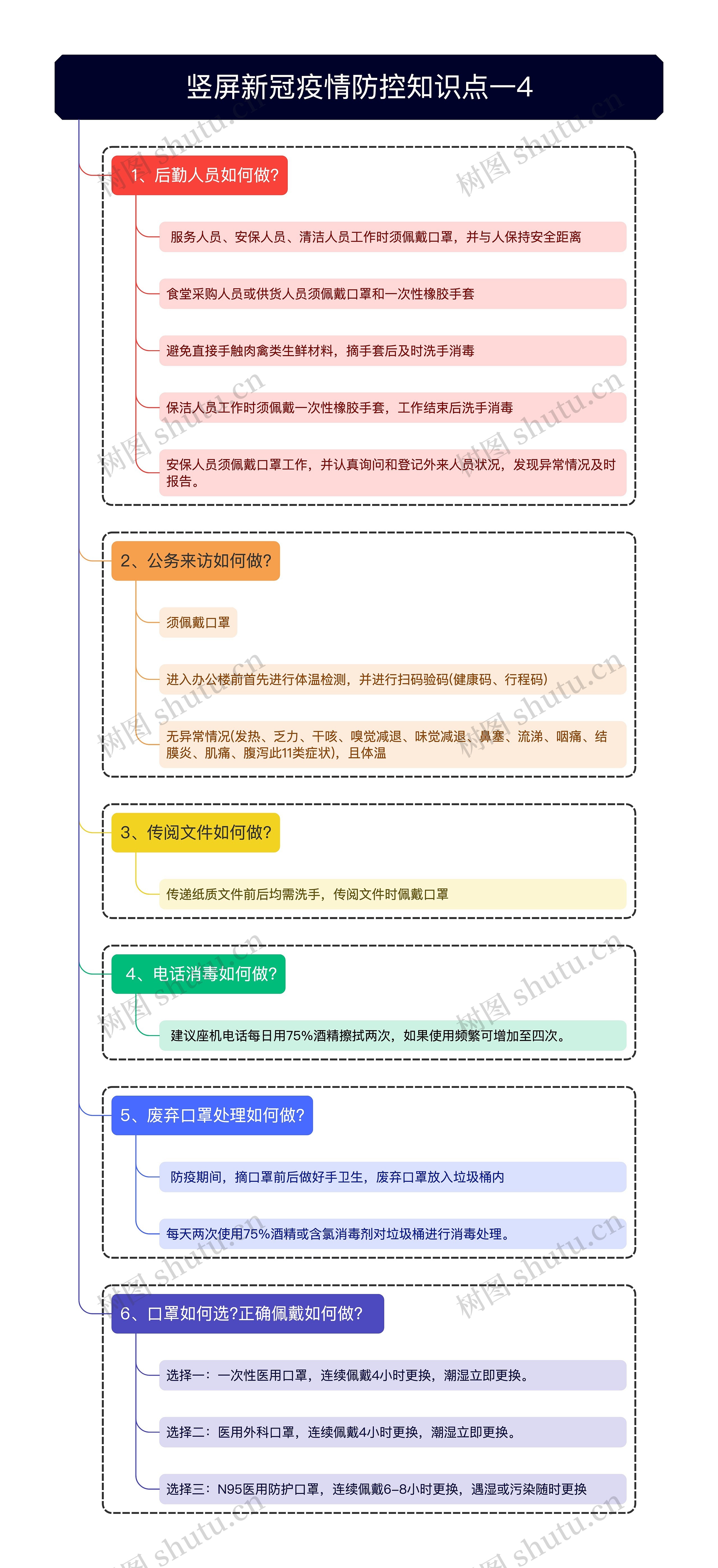 竖屏新冠疫情防控知识点一4思维导图