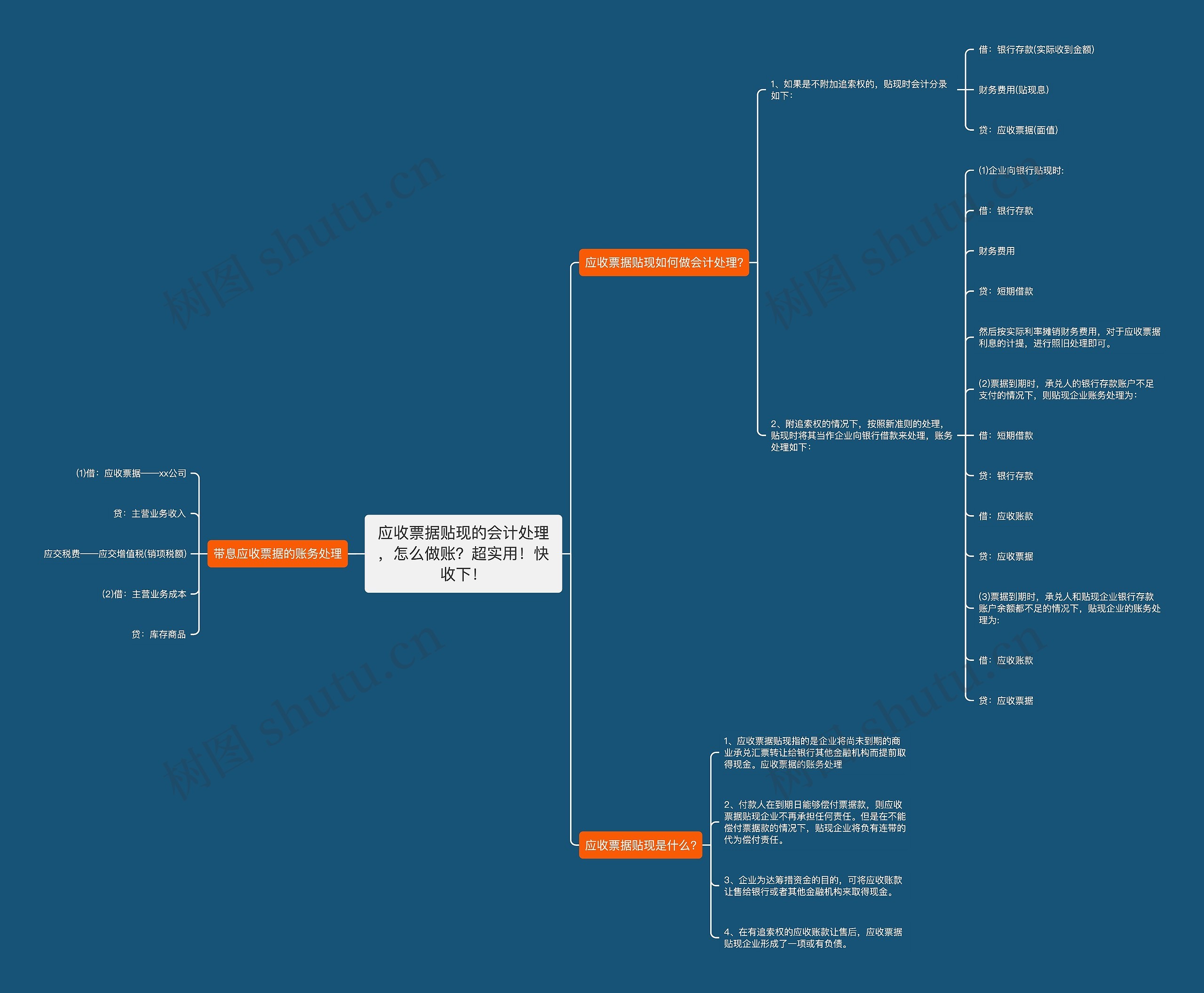 应收票据贴现的会计处理，怎么做账？超实用！快收下！思维导图