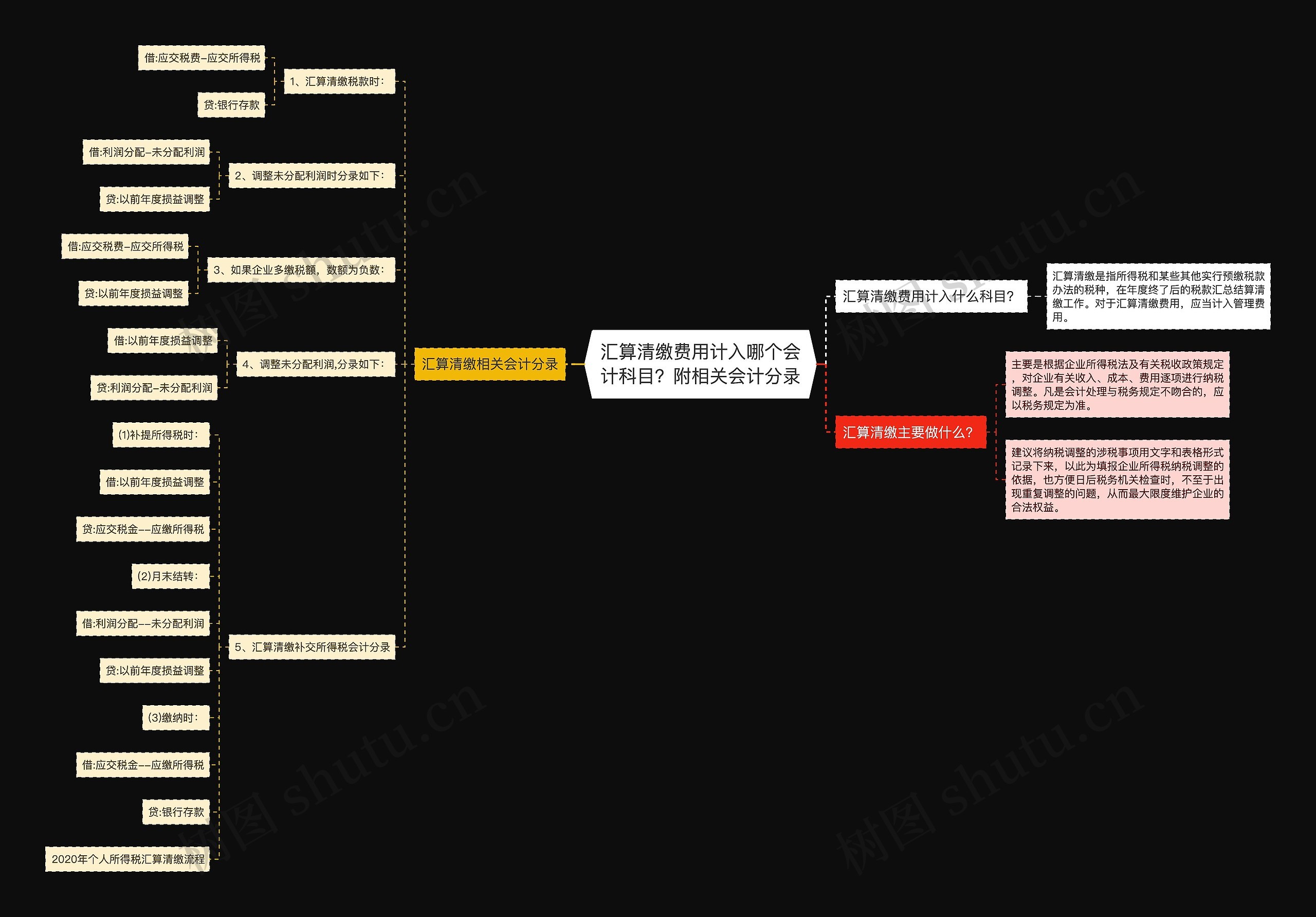 汇算清缴费用计入哪个会计科目？附相关会计分录