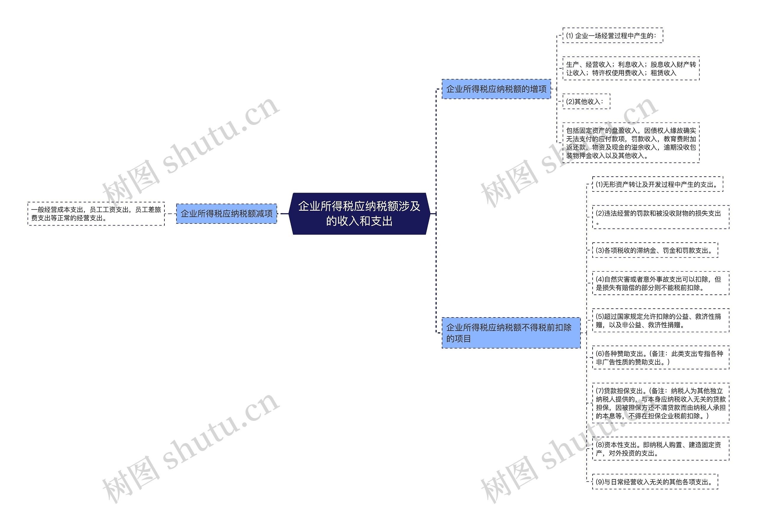 企业所得税应纳税额涉及的收入和支出思维导图