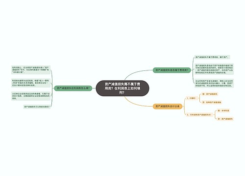 资产减值损失属不属于费用类？在利润表上如何填列？