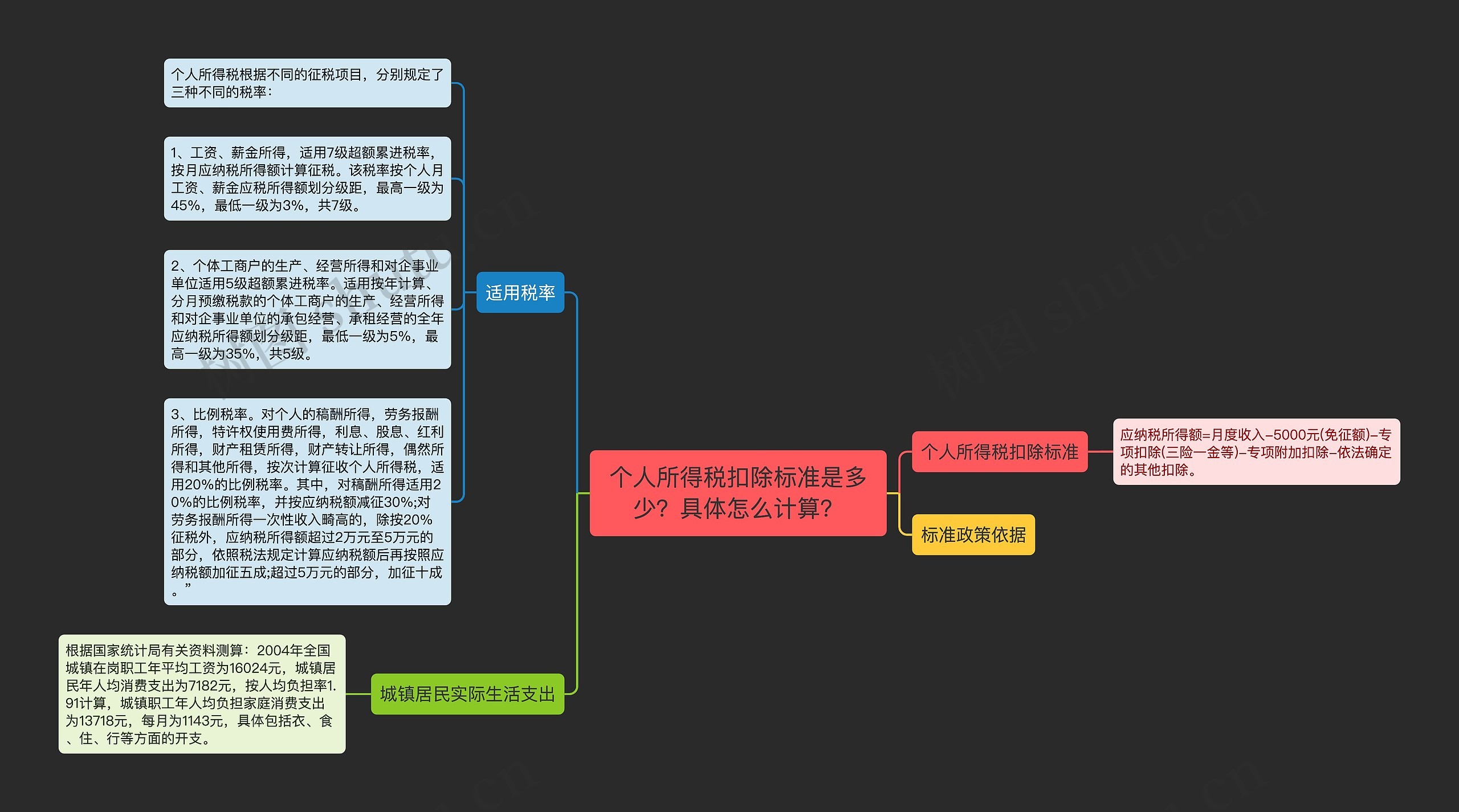 个人所得税扣除标准是多少？具体怎么计算？思维导图