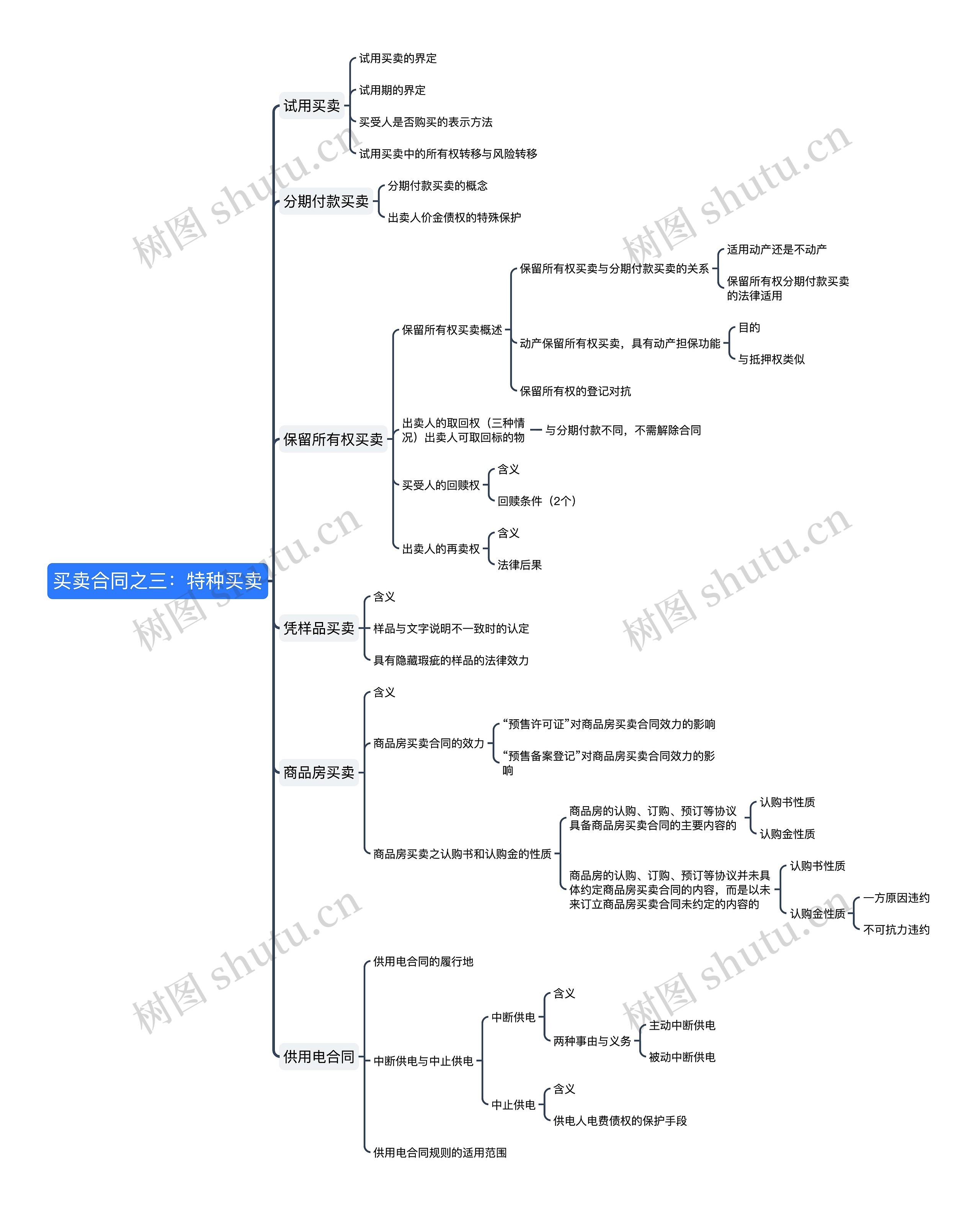 ﻿买卖合同之三：特种买卖思维导图