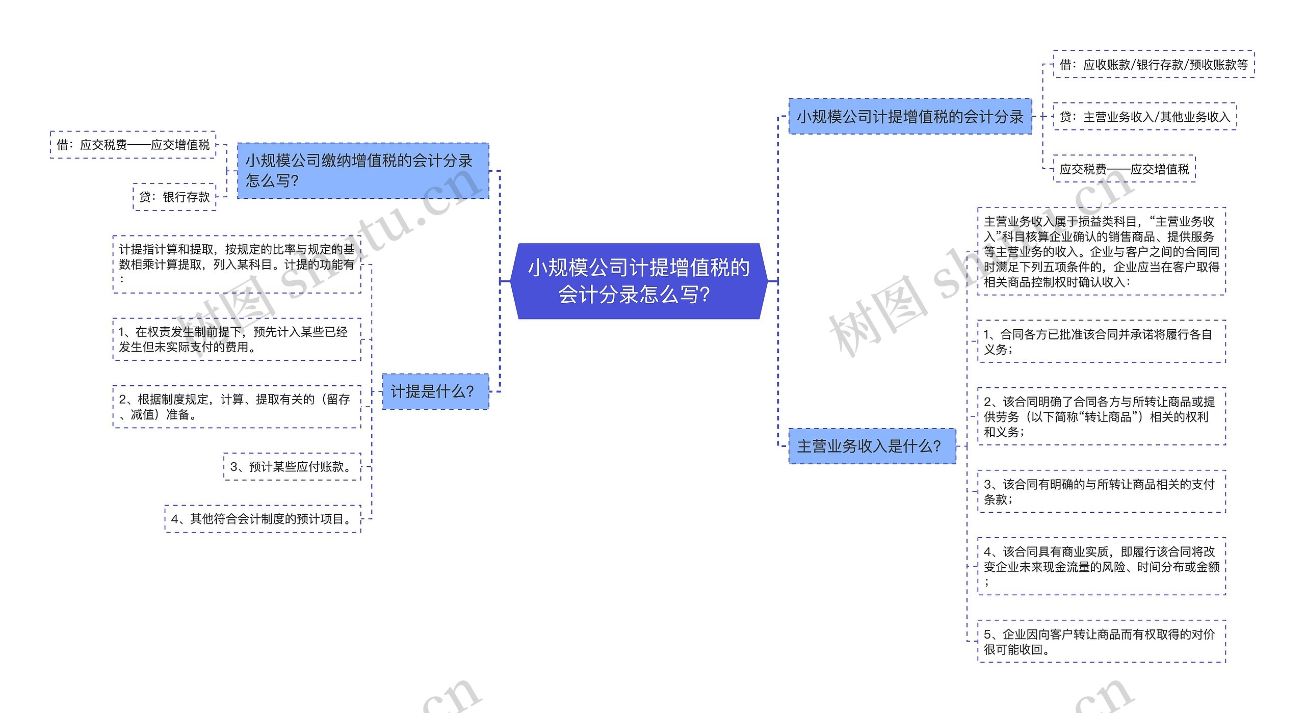 小规模公司计提增值税的会计分录怎么写？思维导图