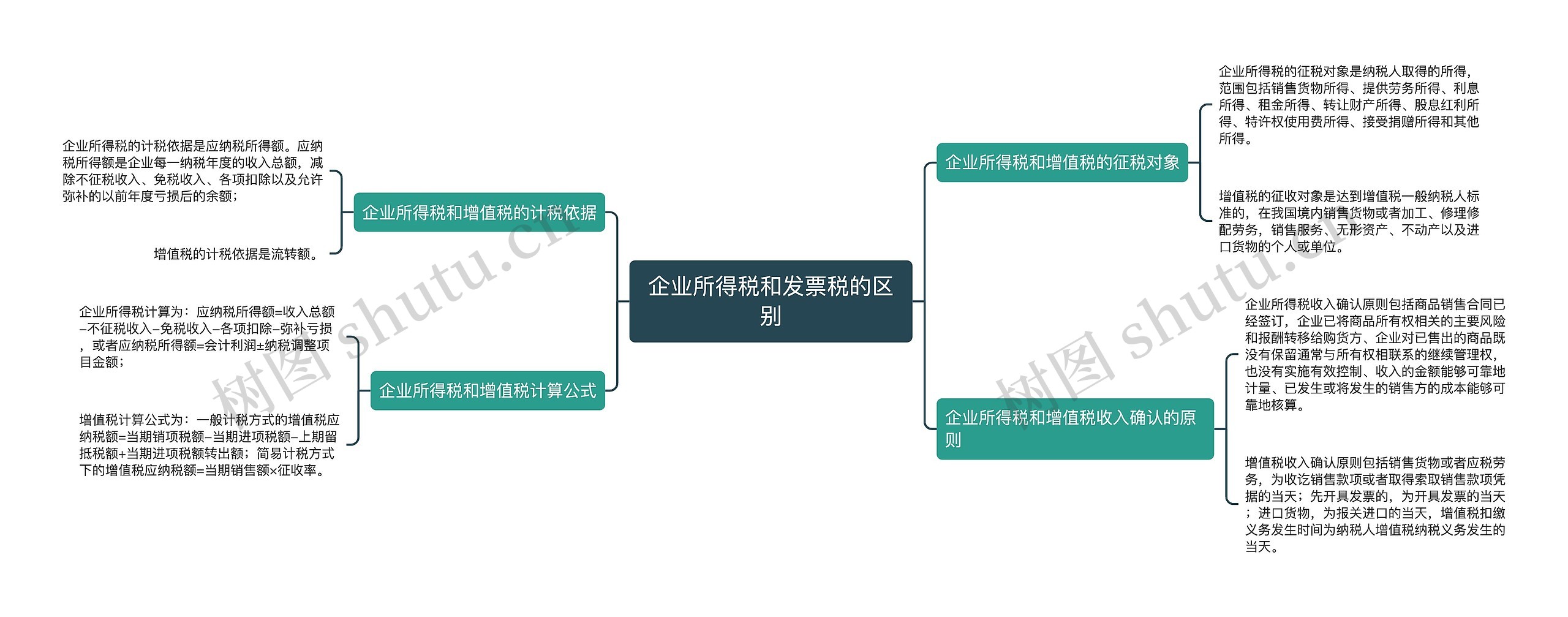 企业所得税和发票税的区别
